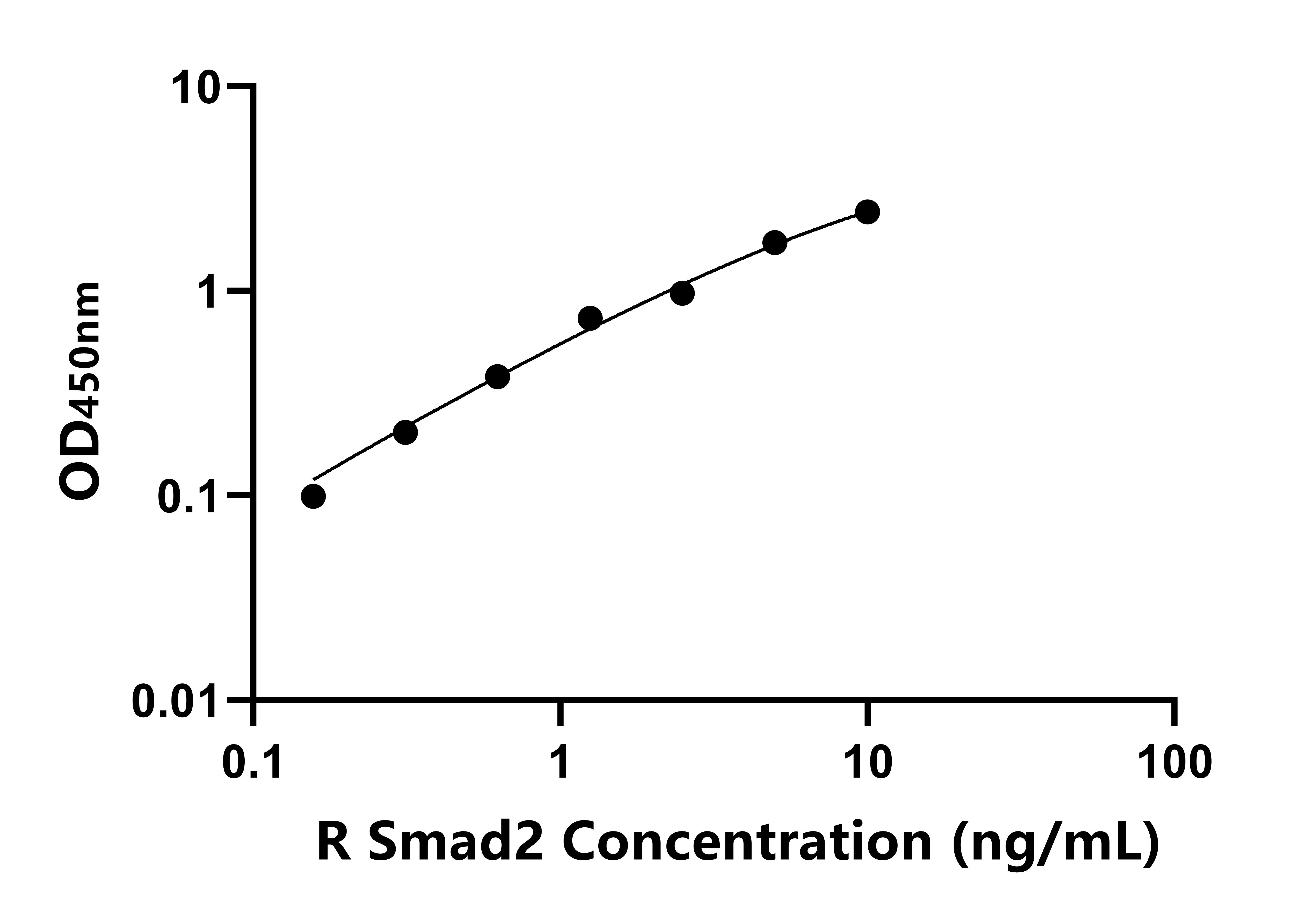大鼠(Smad2)ELISA試劑盒 大鼠(Smad2)ELISA試劑盒