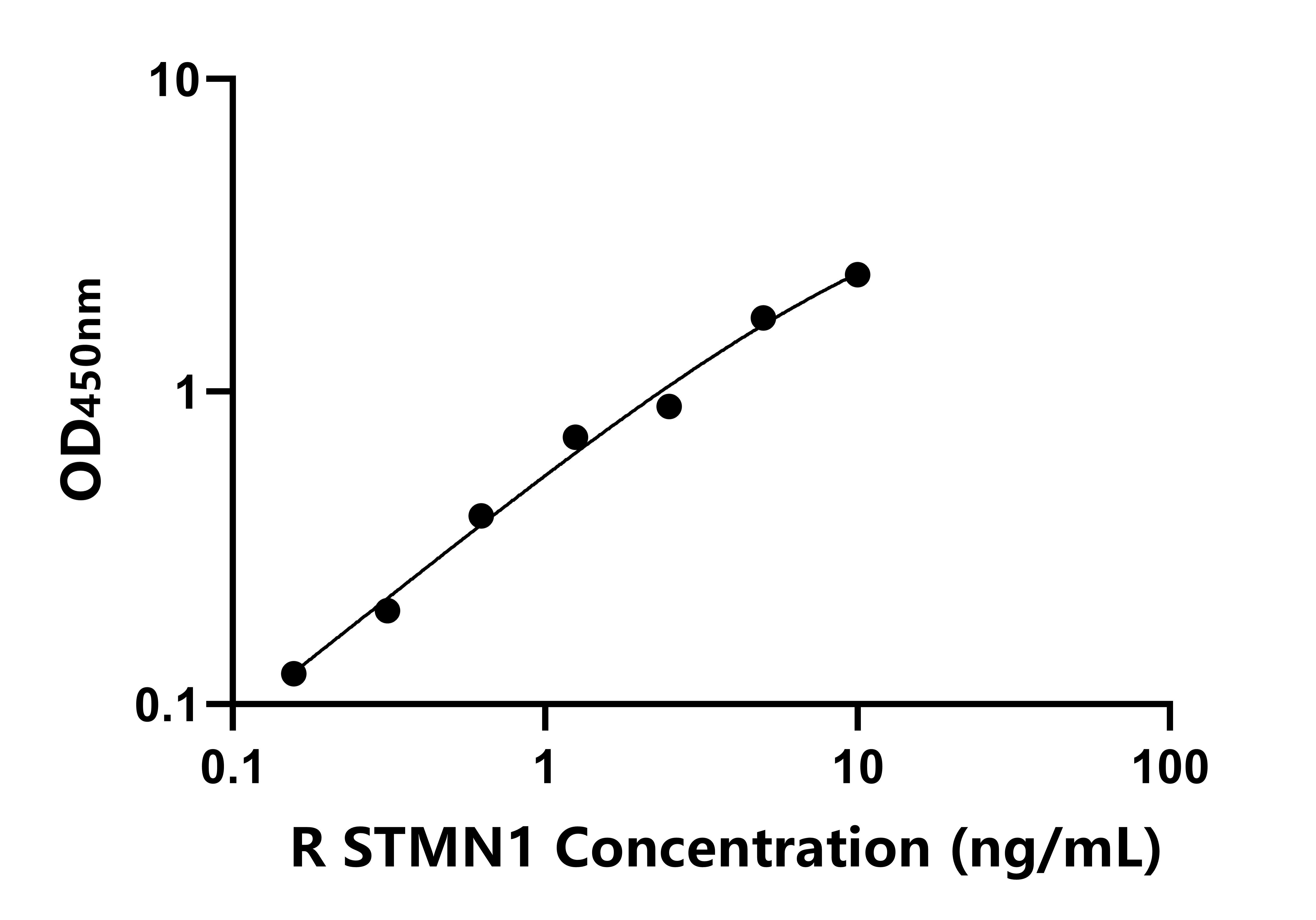 大鼠(STMN1)ELISA試劑盒 大鼠(STMN1)ELISA試劑盒
