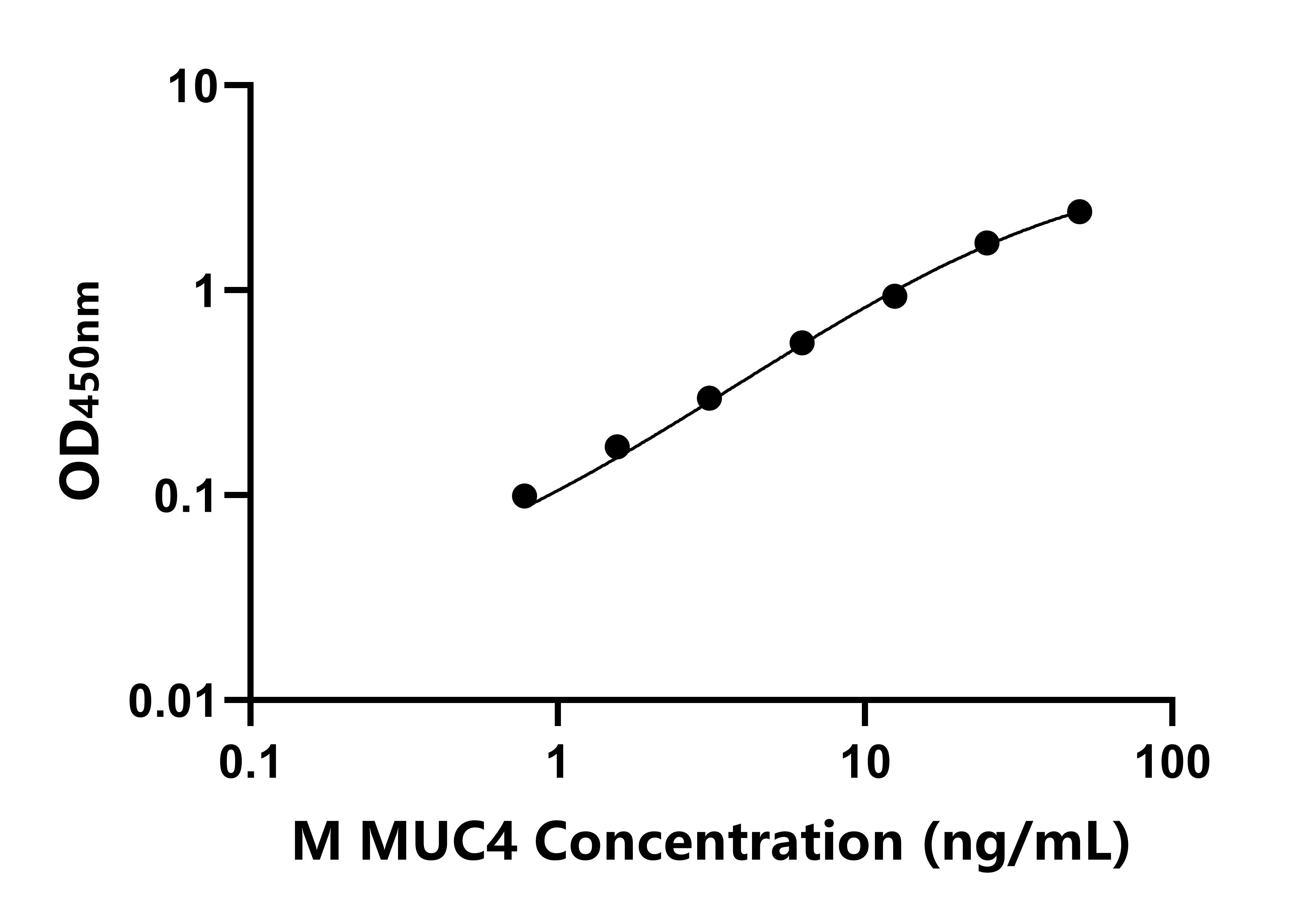 小鼠(MUC4)ELISA試劑盒 小鼠(MUC4)ELISA試劑盒