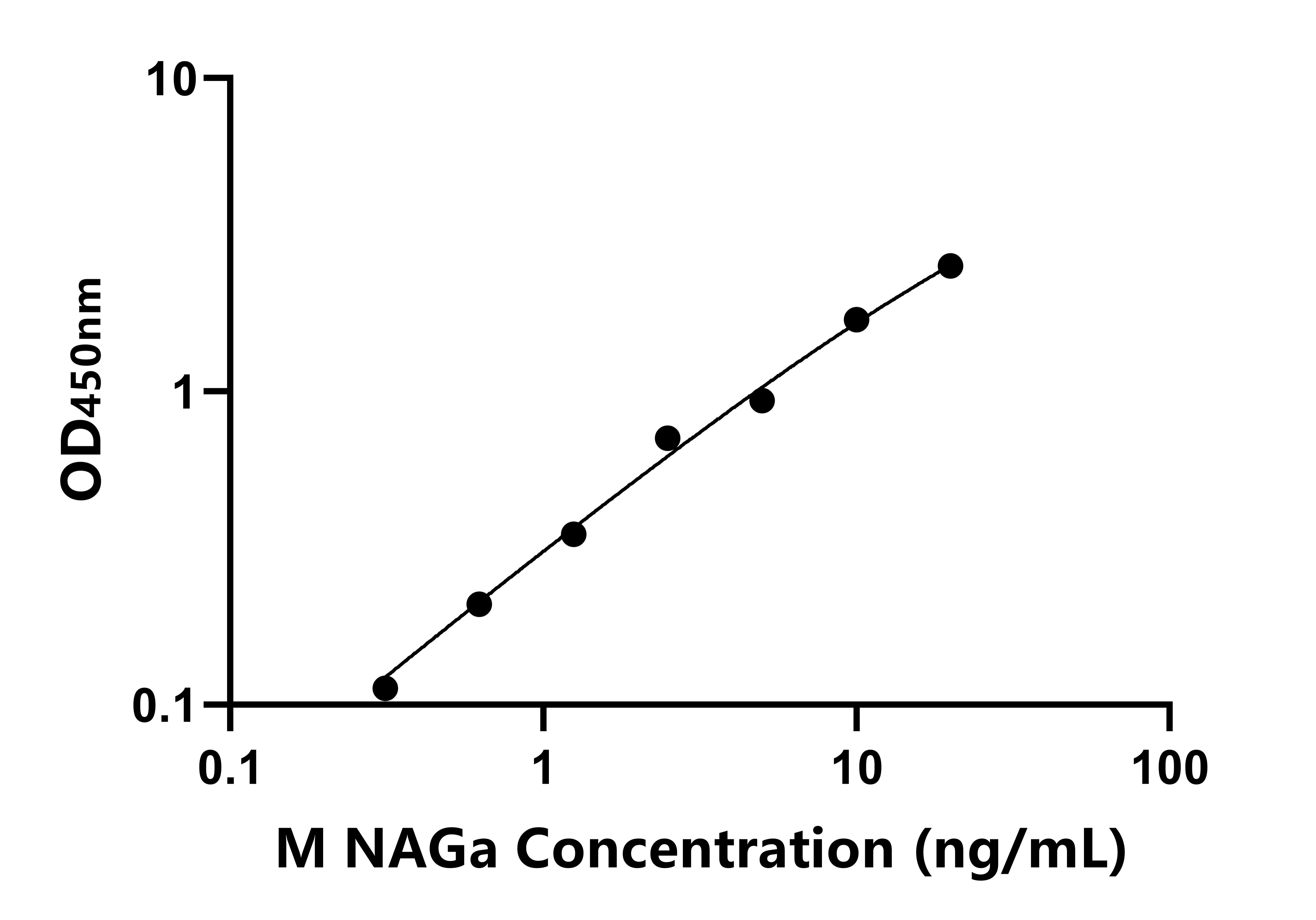 小鼠(NAGa)ELISA試劑盒