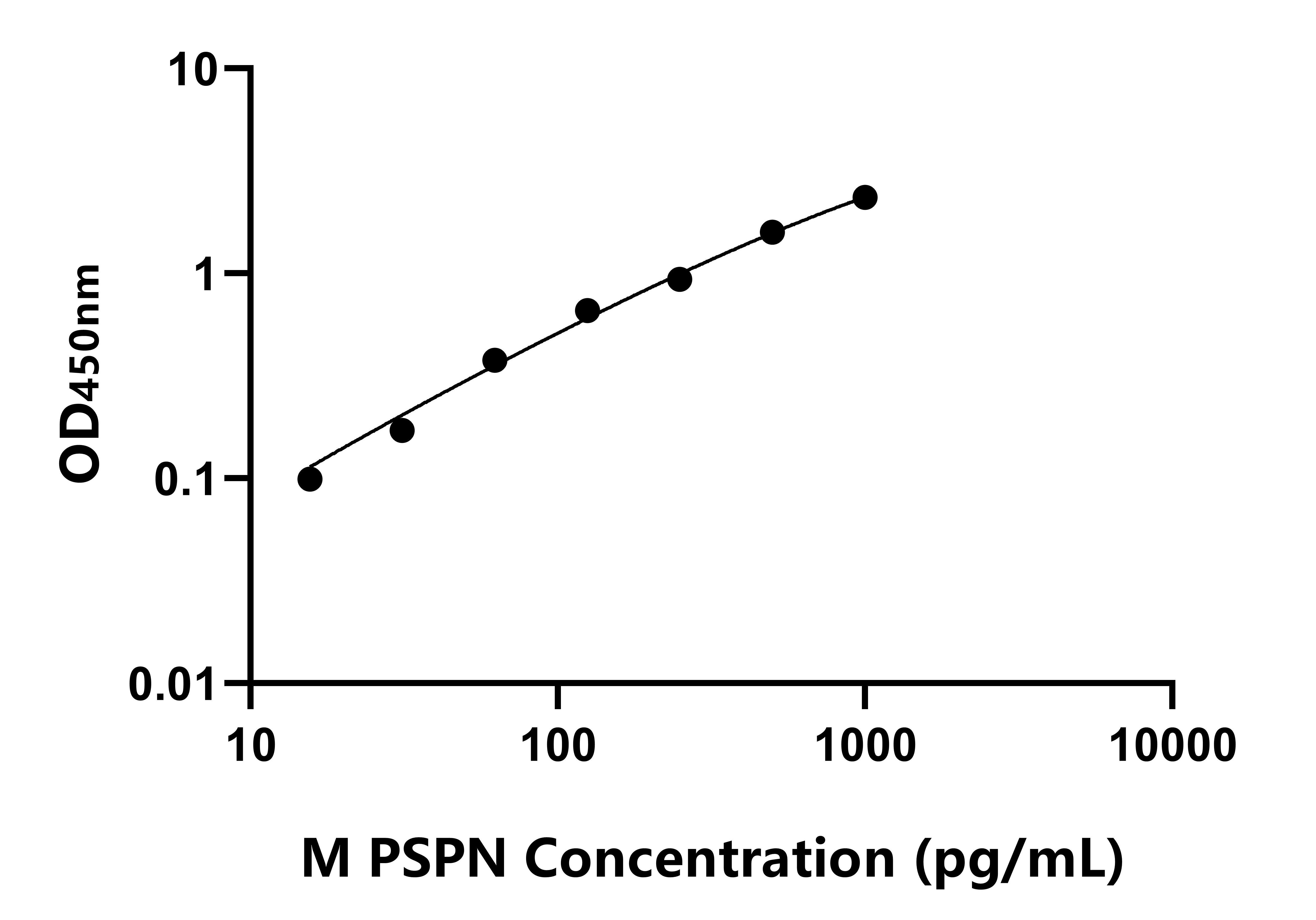 小鼠(PSPN)ELISA試劑盒 小鼠(PSPN)ELISA試劑盒