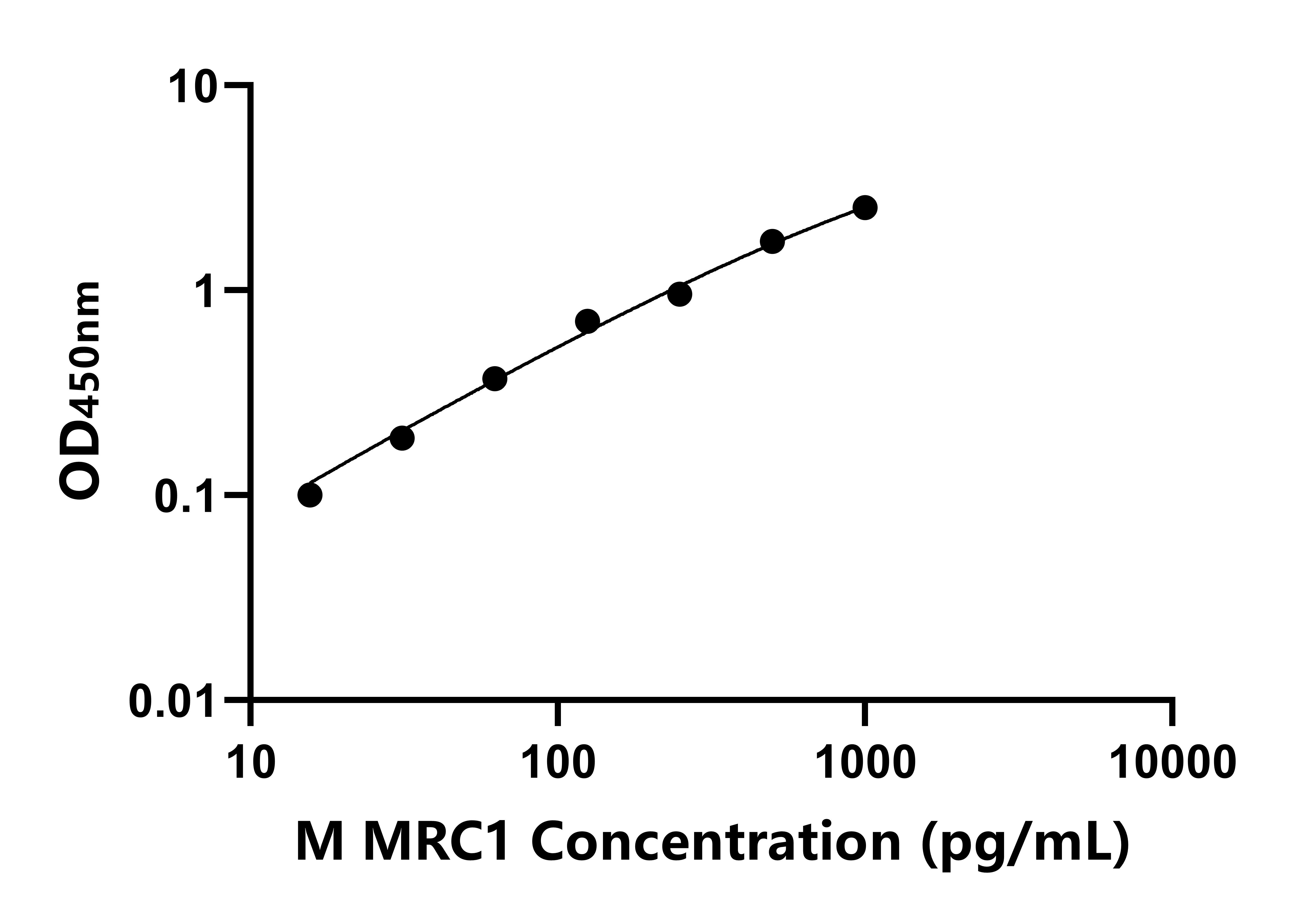 小鼠(MRC1)ELISA試劑盒 小鼠(MRC1)ELISA試劑盒