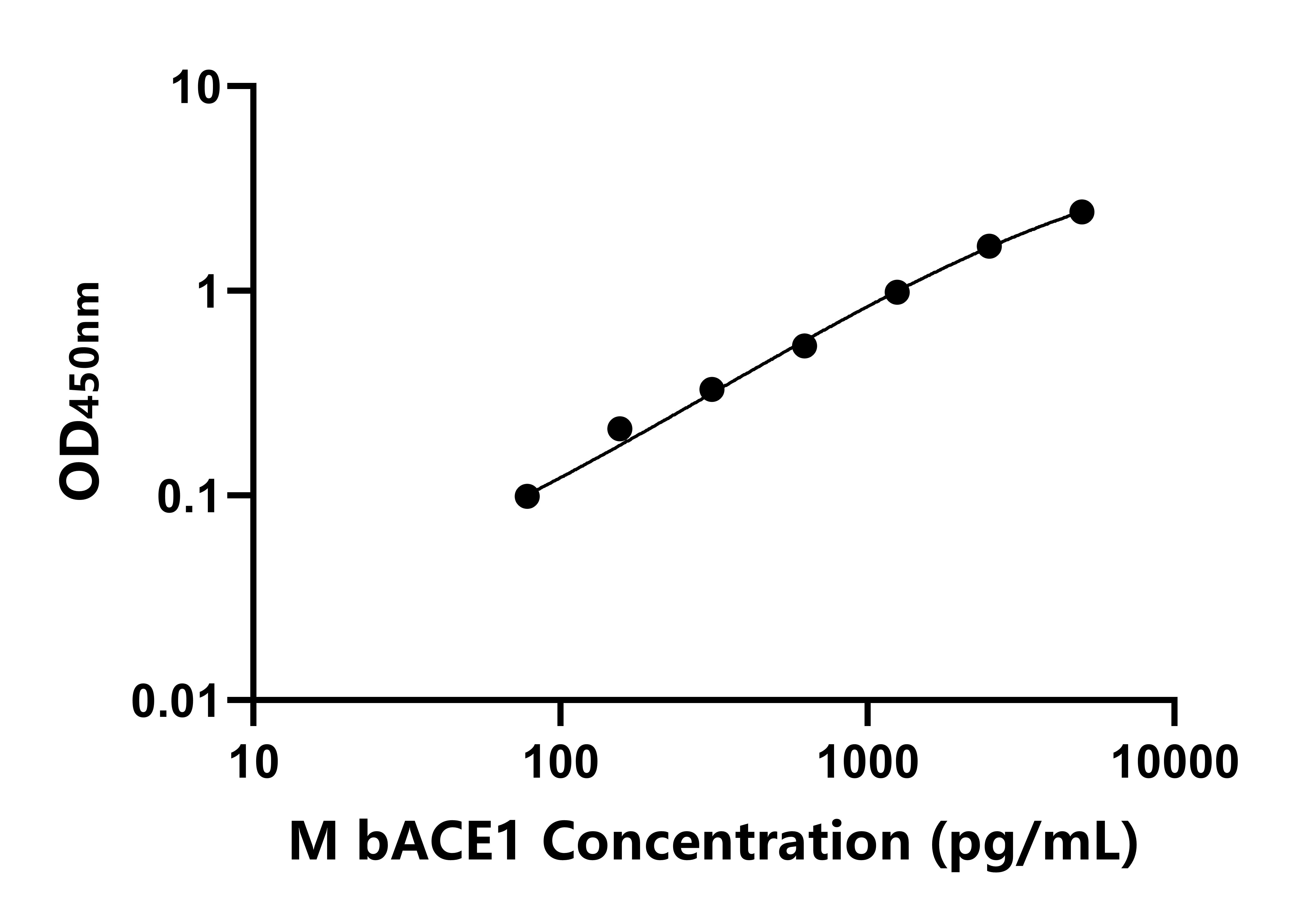 小鼠(bACE1)ELISA試劑盒 小鼠(bACE1)ELISA試劑盒