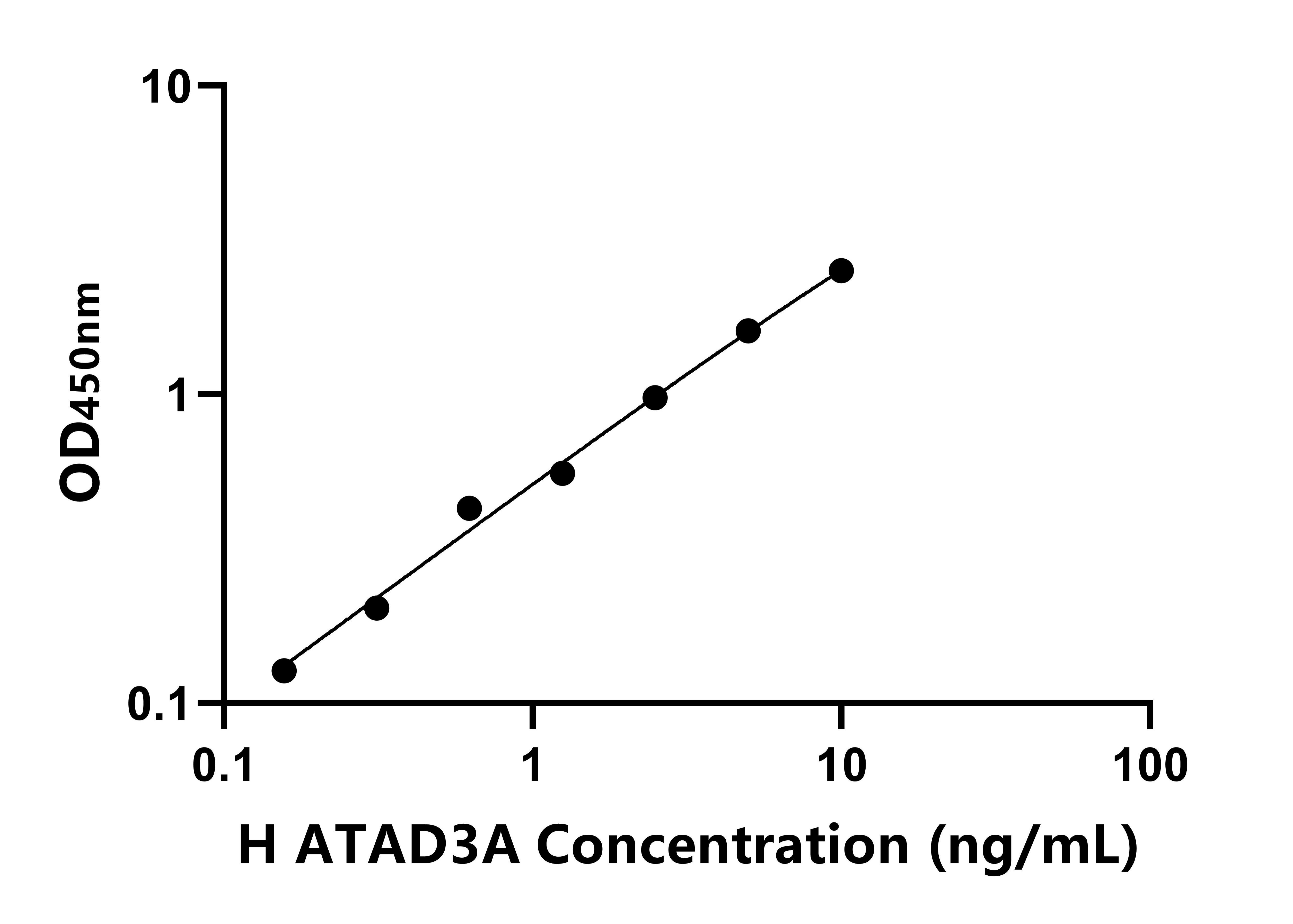 人(ATAD3A)ELISA試劑盒