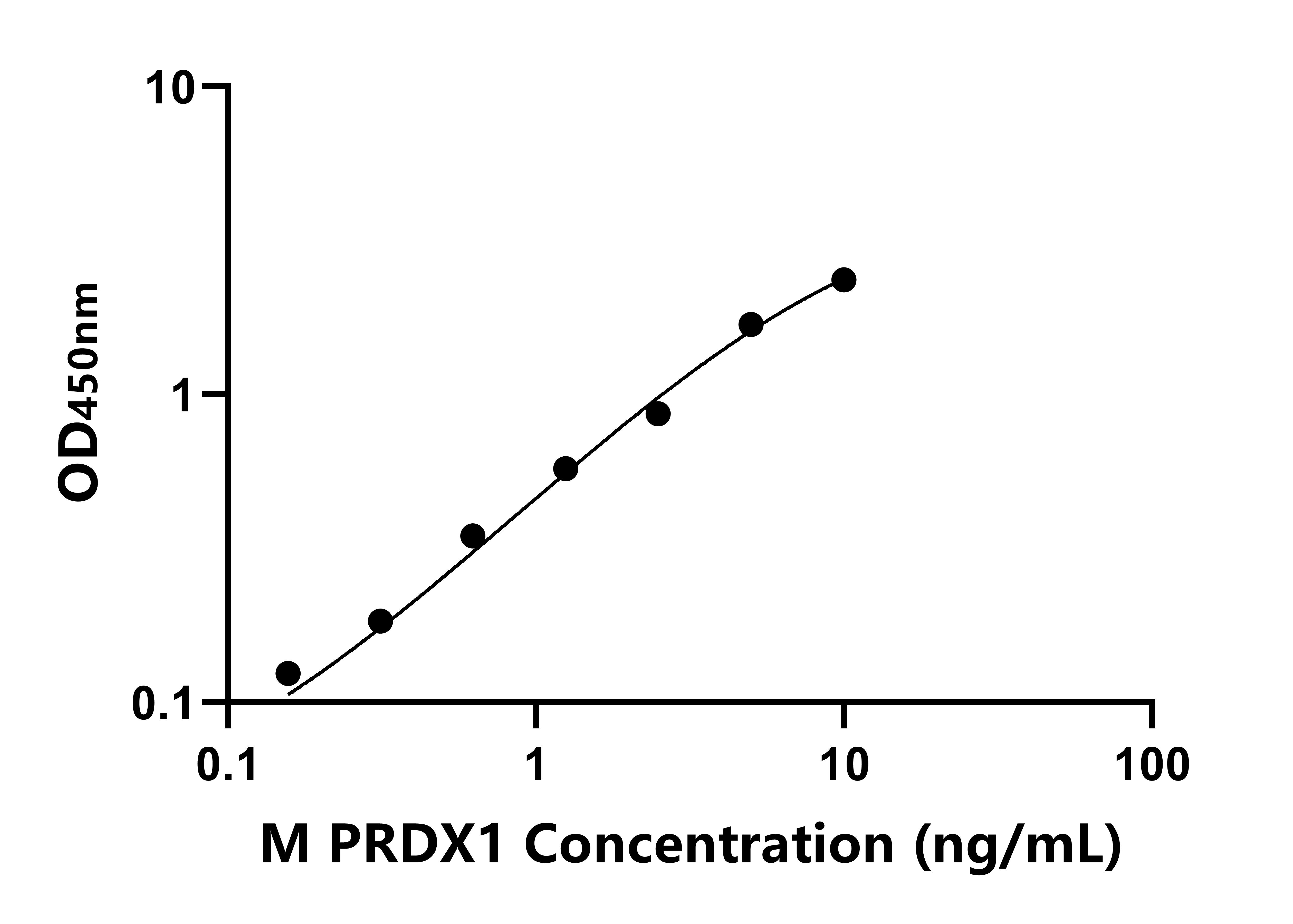小鼠(PRDX1)ELISA試劑盒 小鼠(PRDX1)ELISA試劑盒
