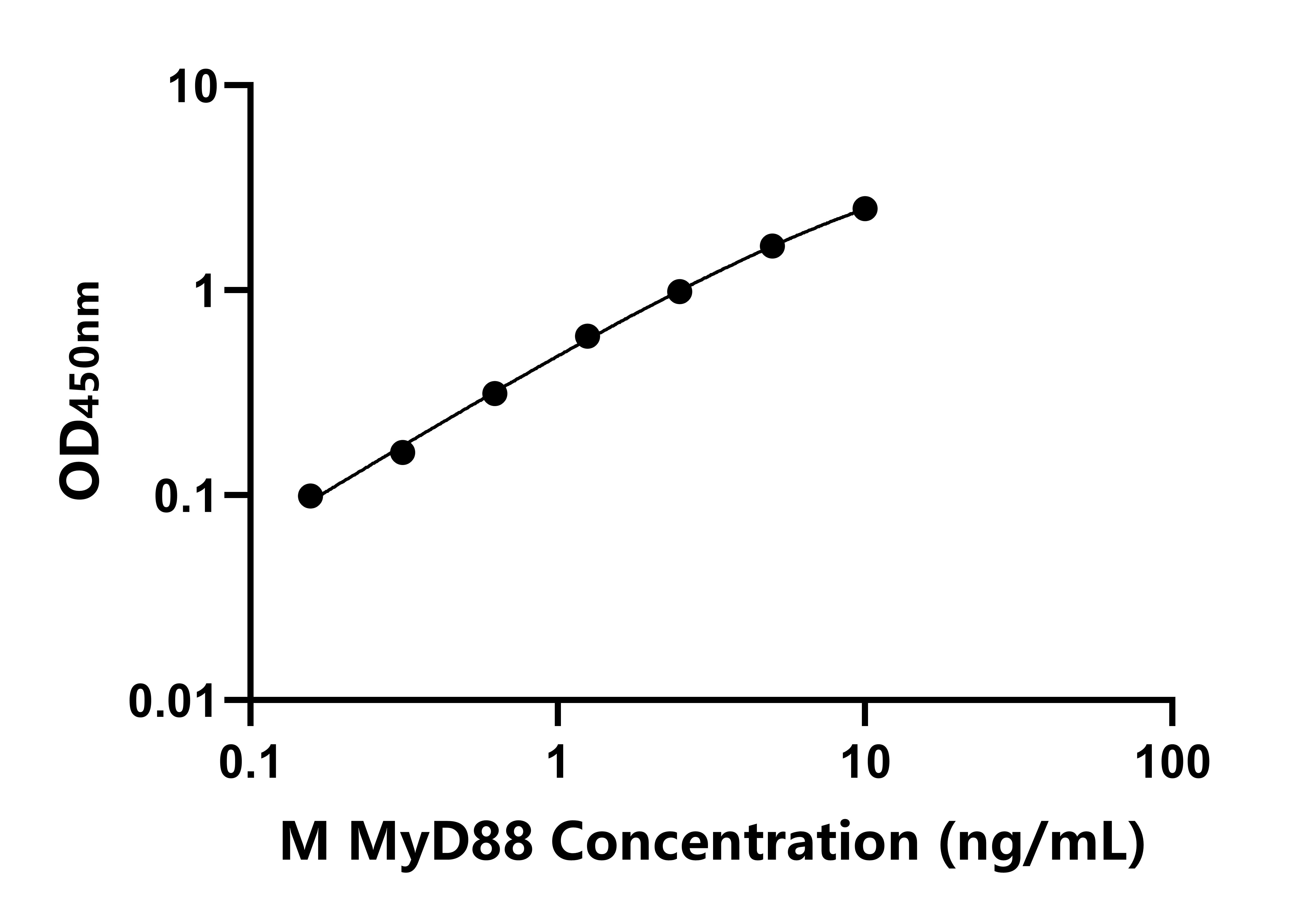 小鼠(MyD88)ELISA試劑盒 小鼠(MyD88)ELISA試劑盒
