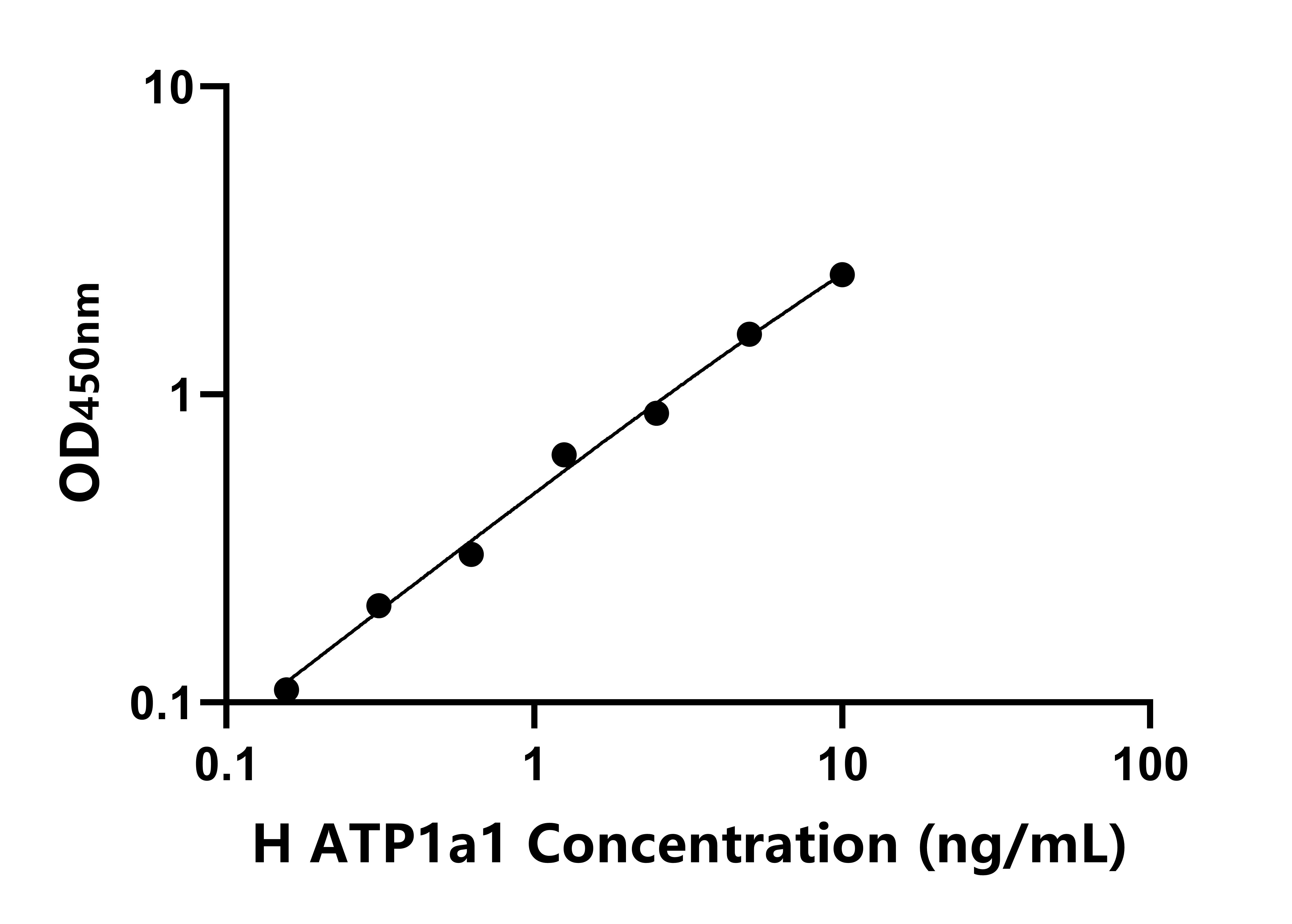 人(ATP1a1)ELISA試劑盒 人(ATP1a1)ELISA試劑盒