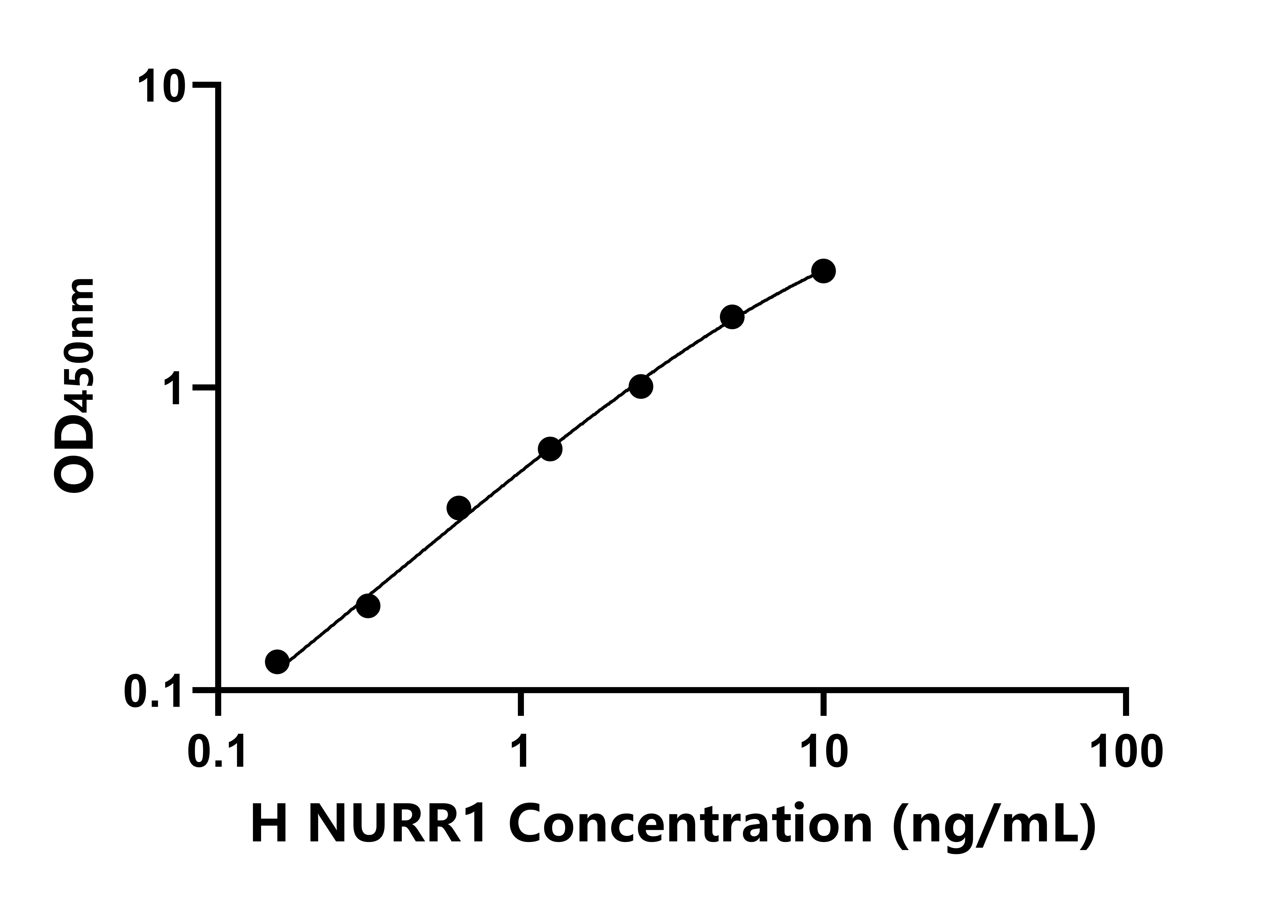 人(NURR1)ELISA試劑盒 人(NURR1)ELISA試劑盒
