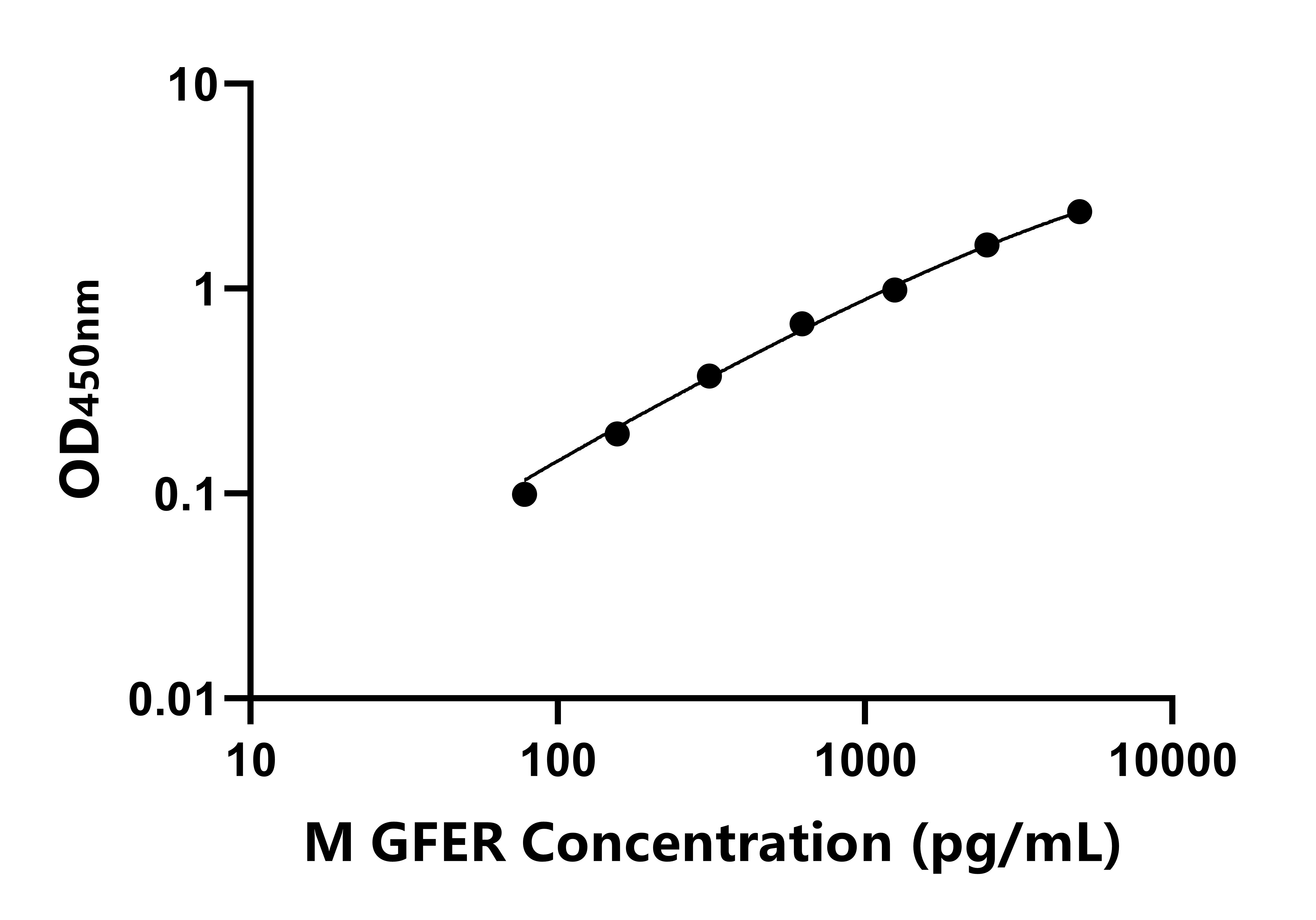 小鼠(GFER)ELISA試劑盒 小鼠(GFER)ELISA試劑盒