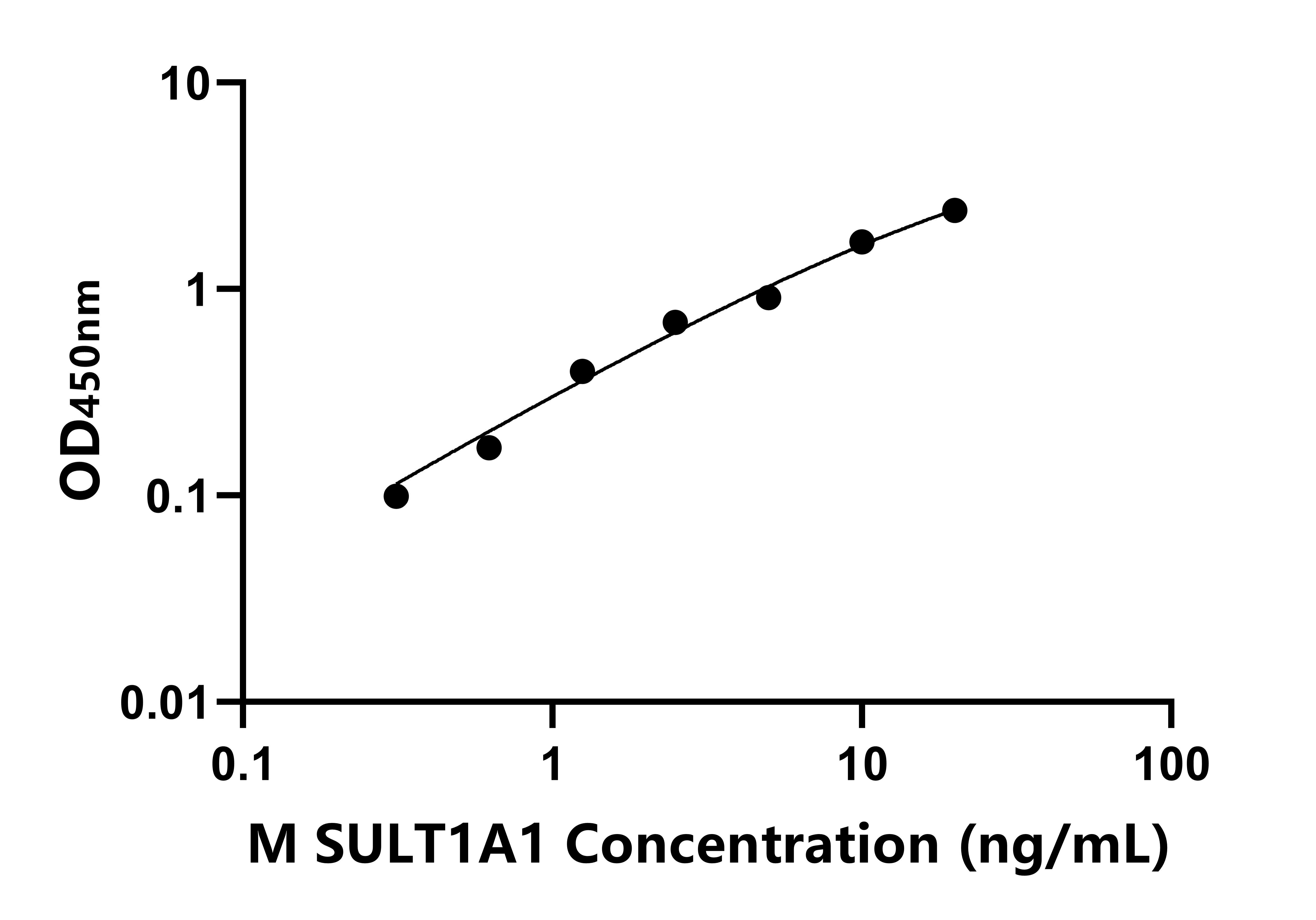 小鼠(SULT1A1)ELISA試劑盒 小鼠(SULT1A1)ELISA試劑盒