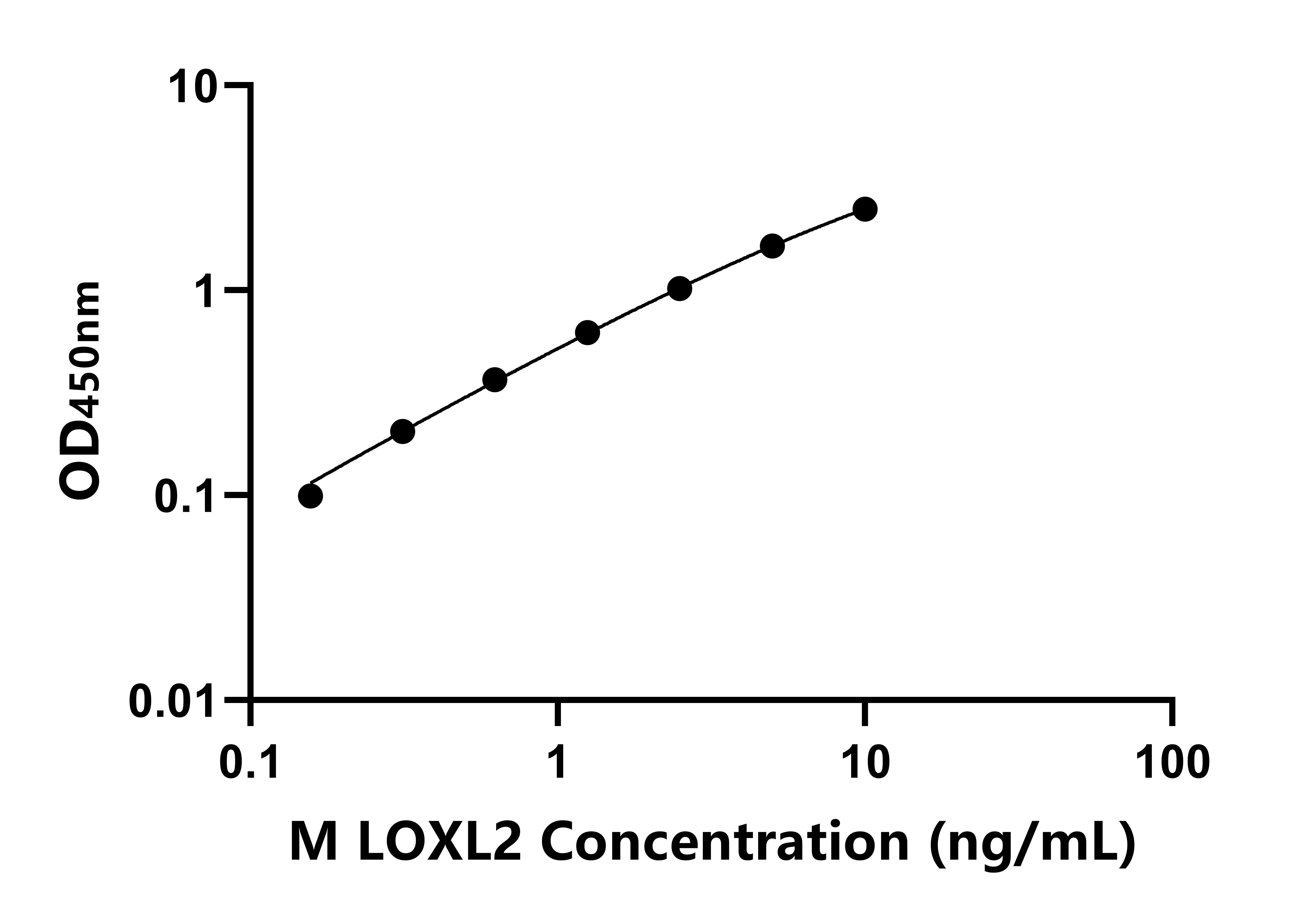 小鼠(LOXL2)ELISA試劑盒 小鼠(LOXL2)ELISA試劑盒