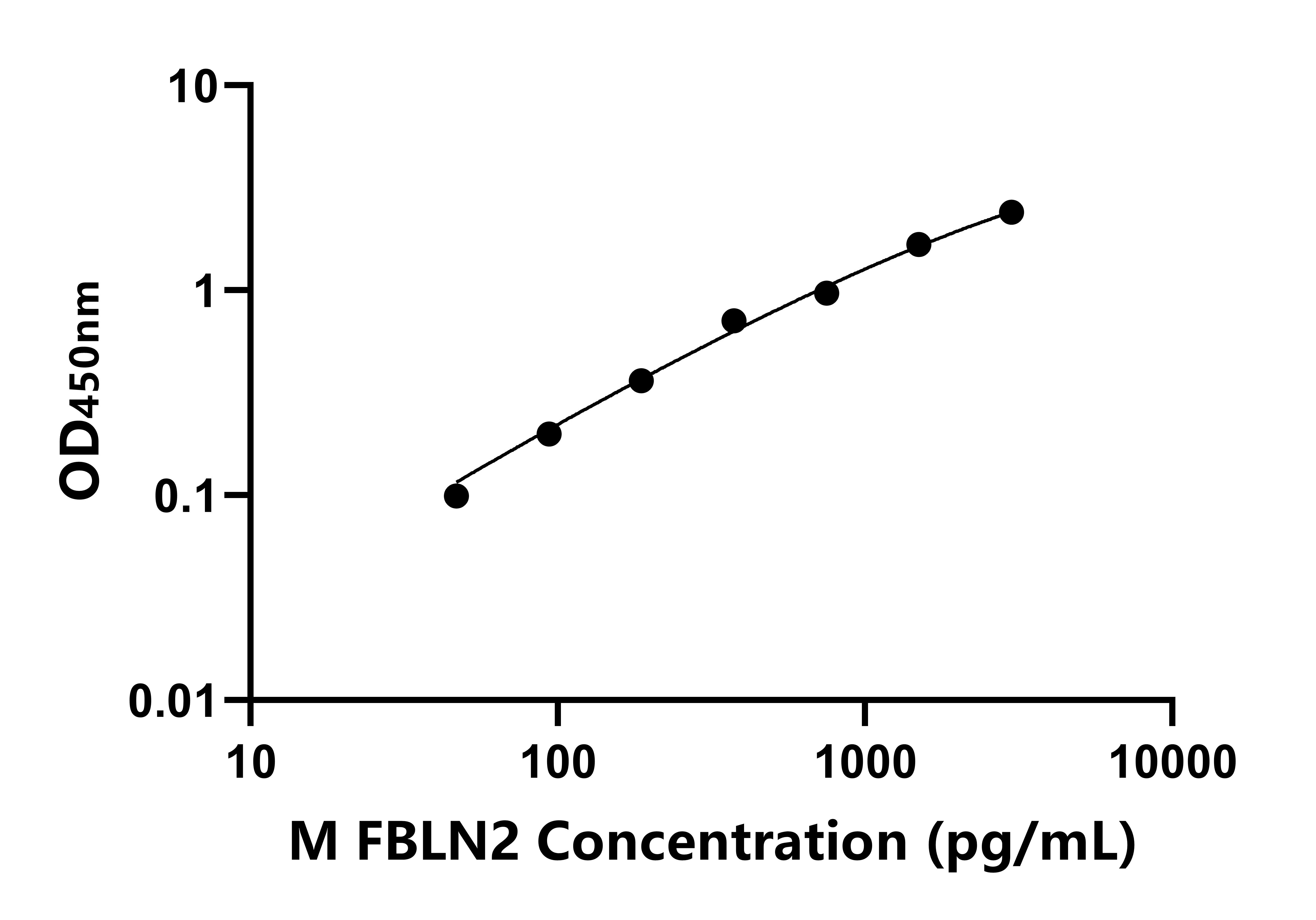 小鼠(FBLN2)ELISA試劑盒 小鼠(FBLN2)ELISA試劑盒