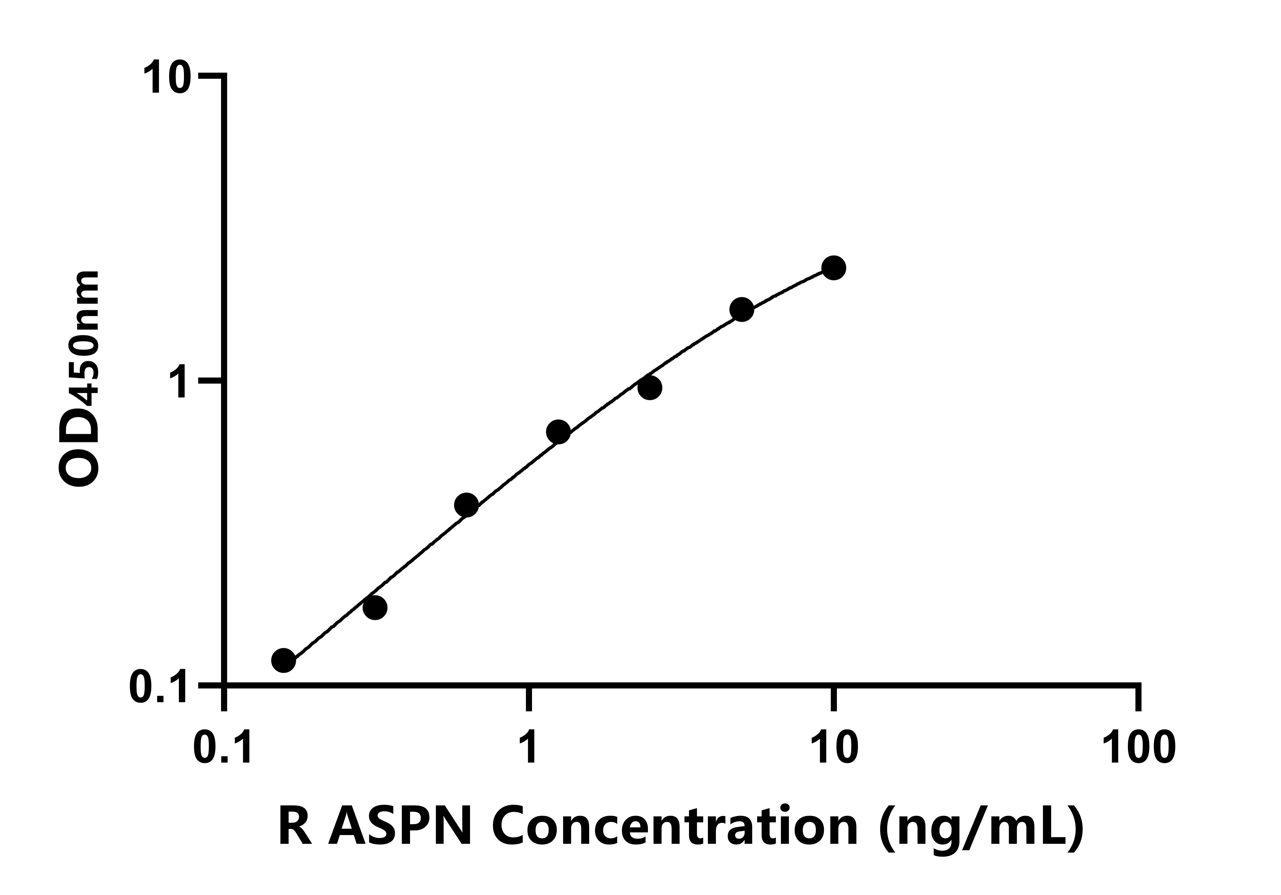 大鼠(ASPN)ELISA試劑盒 大鼠(ASPN)ELISA試劑盒