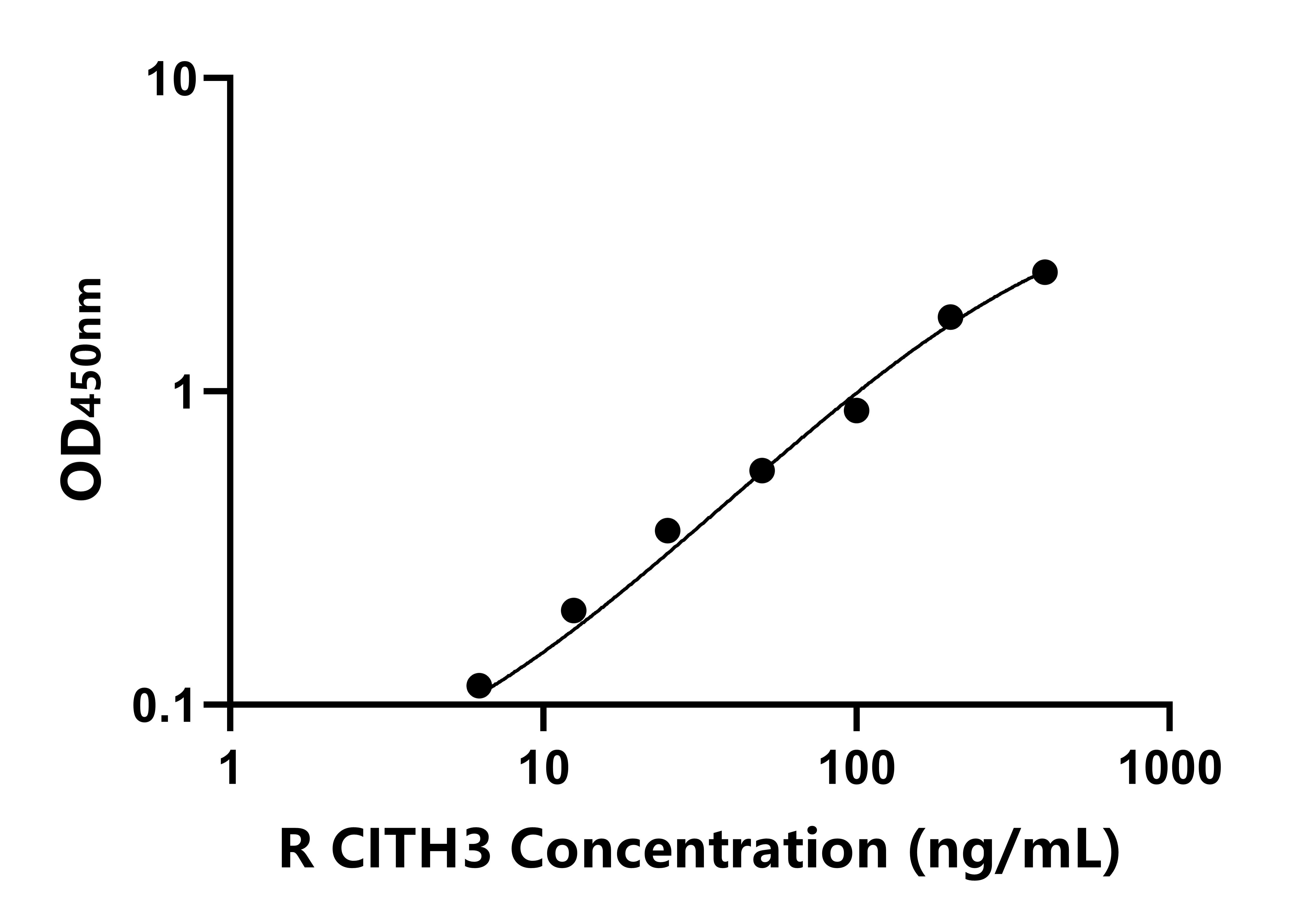 大鼠(CITH3)ELISA試劑盒 大鼠(CITH3)ELISA試劑盒
