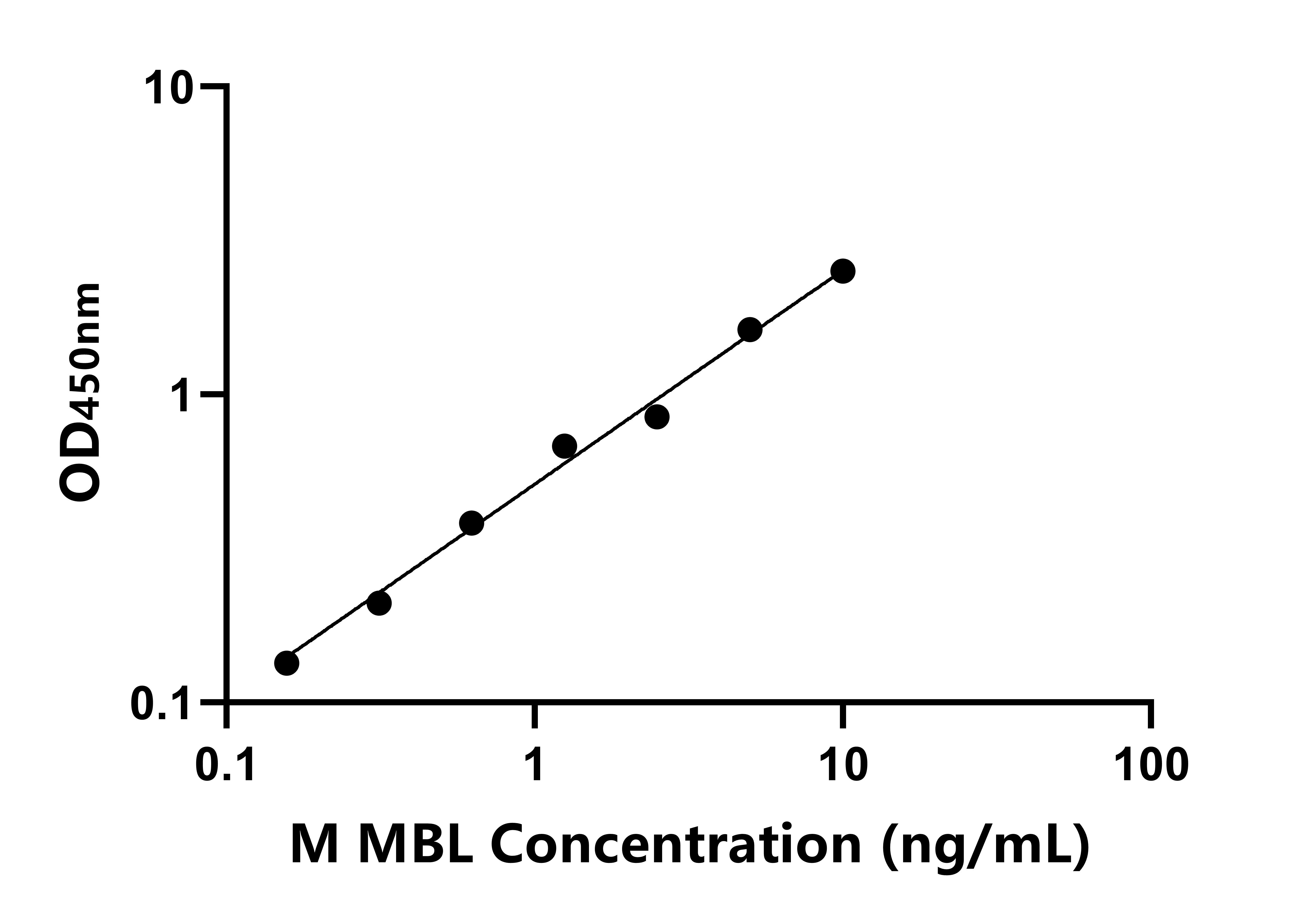 小鼠(MBL)ELISA試劑盒 小鼠(MBL)ELISA試劑盒