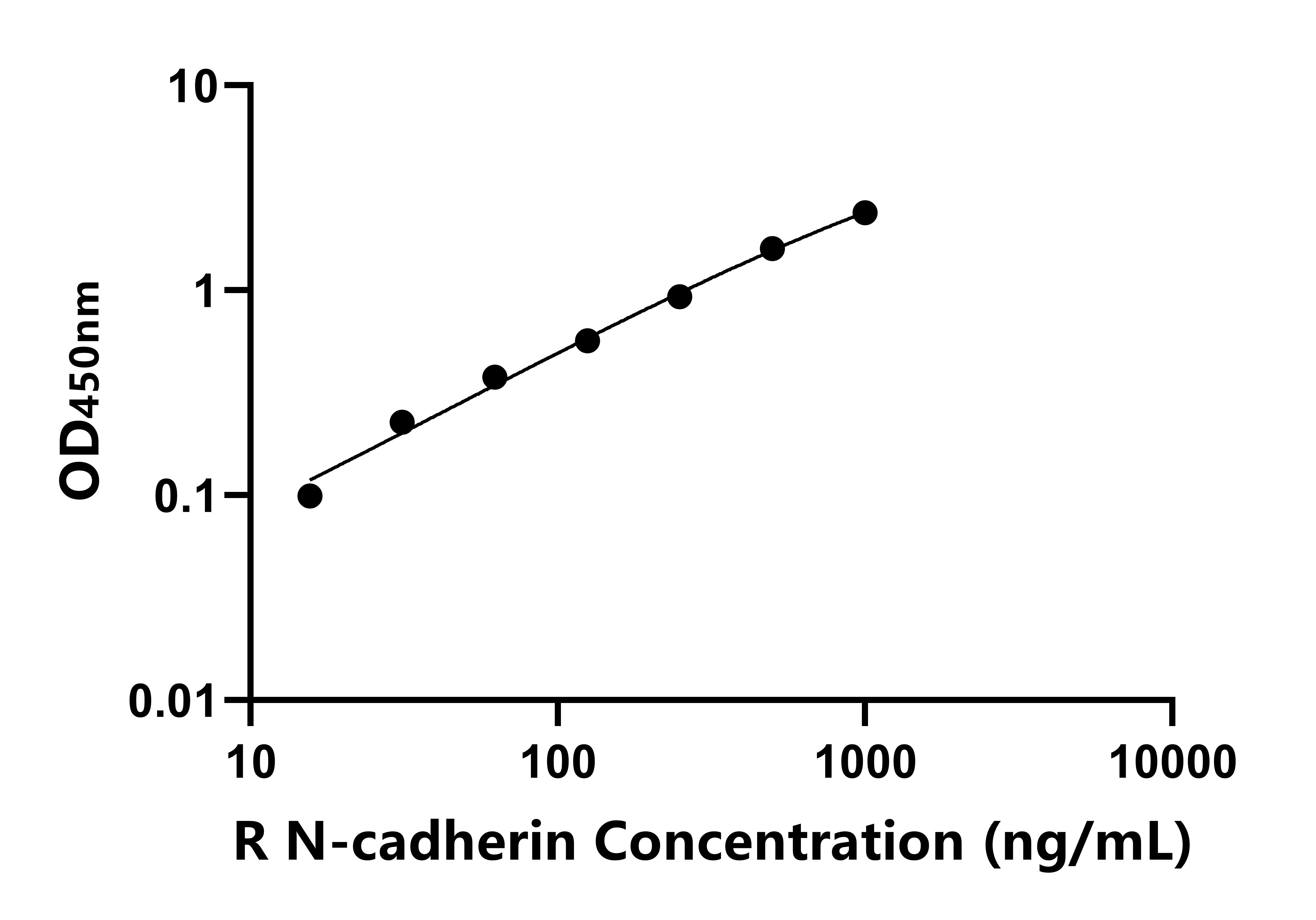 大鼠(N-cadherin)ELISA試劑盒 大鼠(N-cadherin)ELISA試劑盒