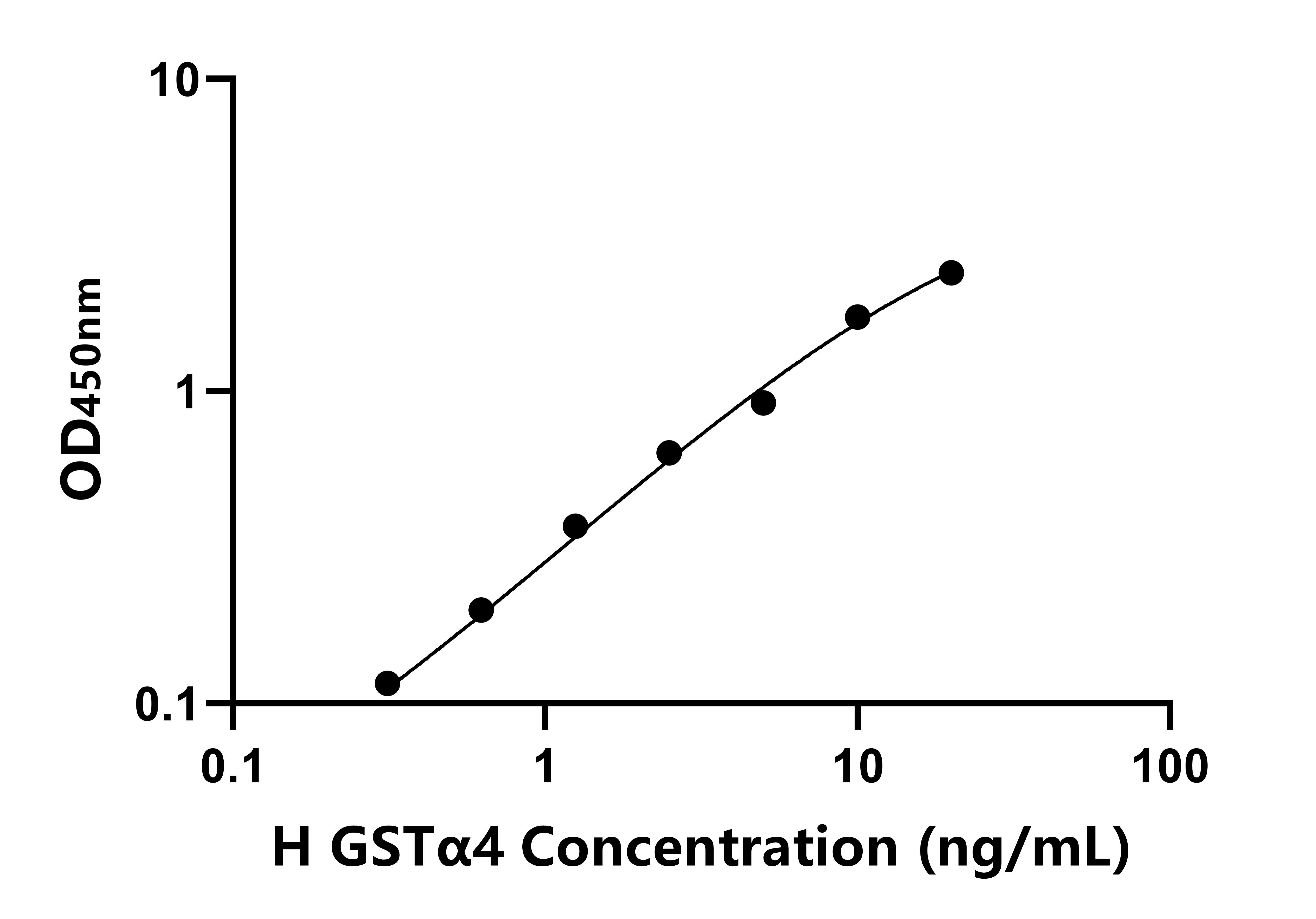 人(GSTα4)ELISA試劑盒