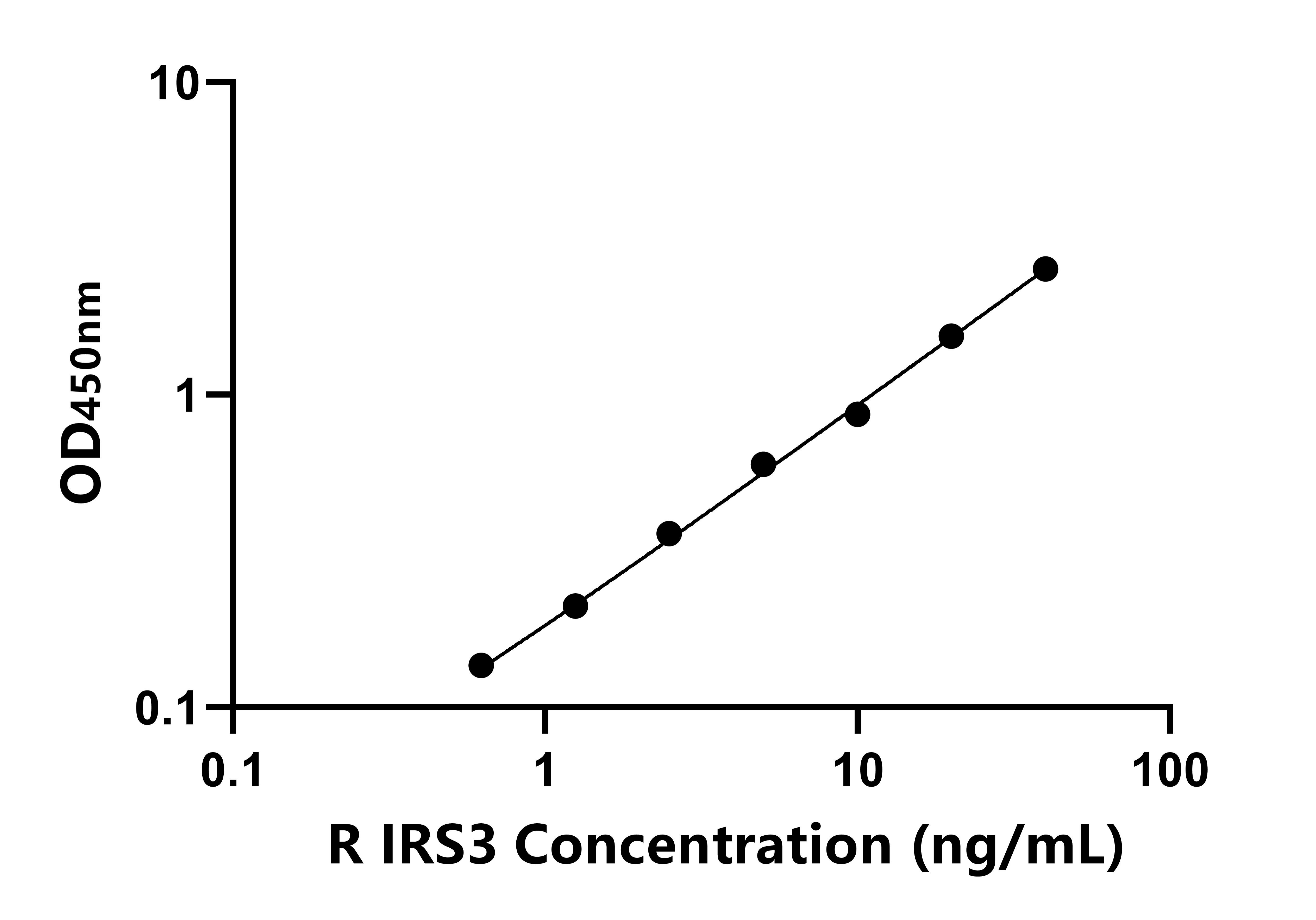 大鼠(IRS3)ELISA試劑盒 大鼠(IRS3)ELISA試劑盒