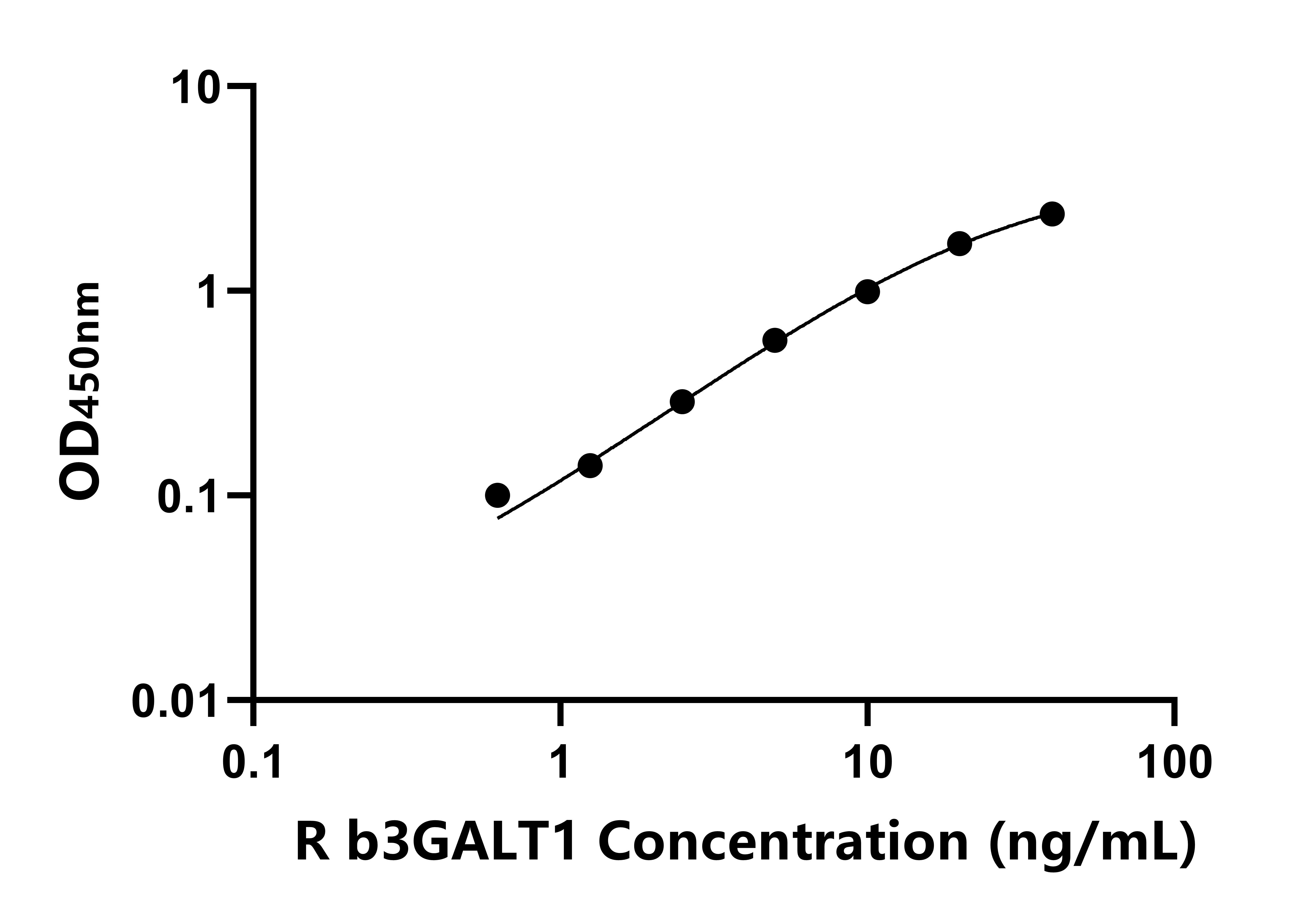 大鼠(b3GALT1)ELISA試劑盒 大鼠(b3GALT1)ELISA試劑盒