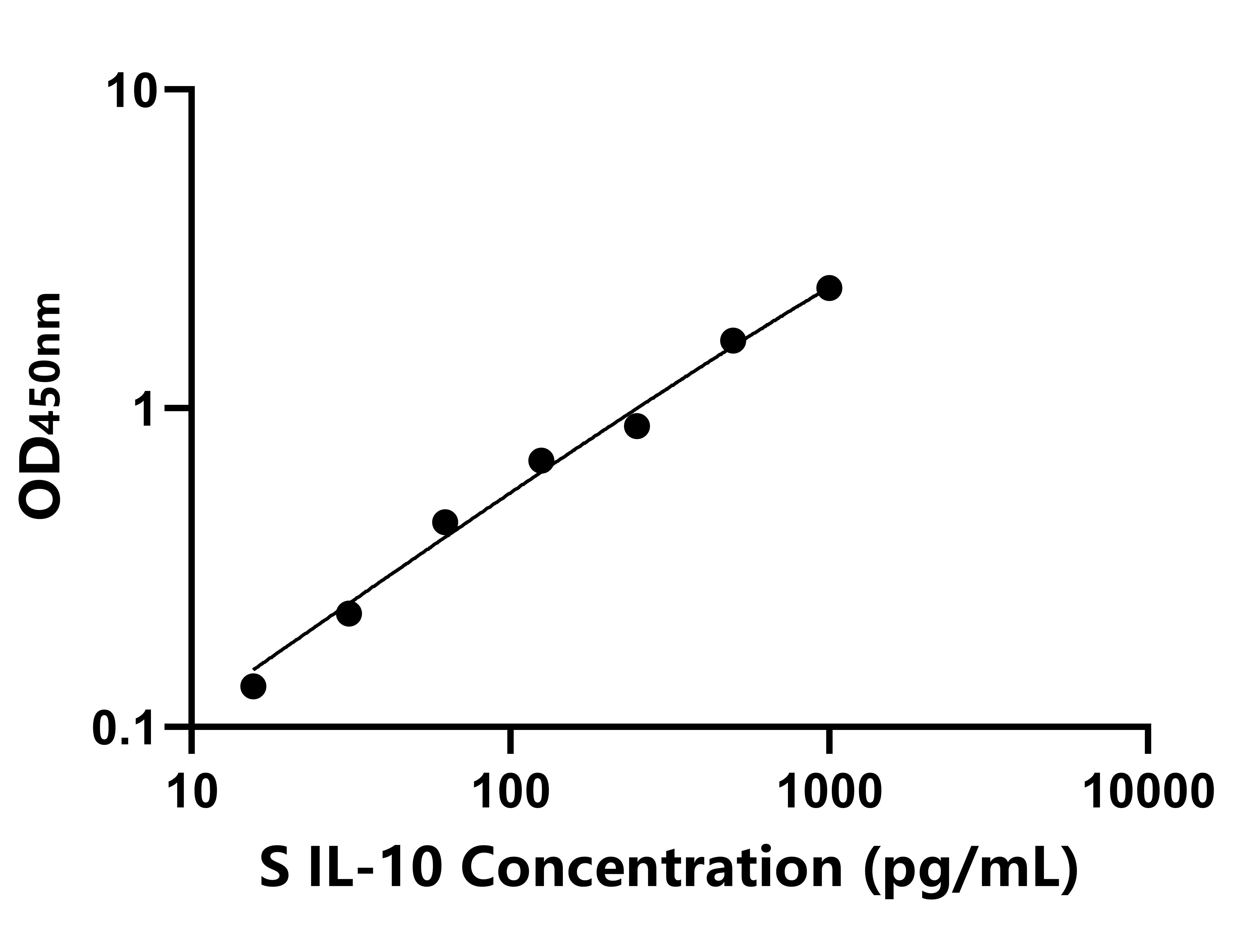 羊(IL-10)ELISA試劑盒 羊(IL-10)ELISA試劑盒