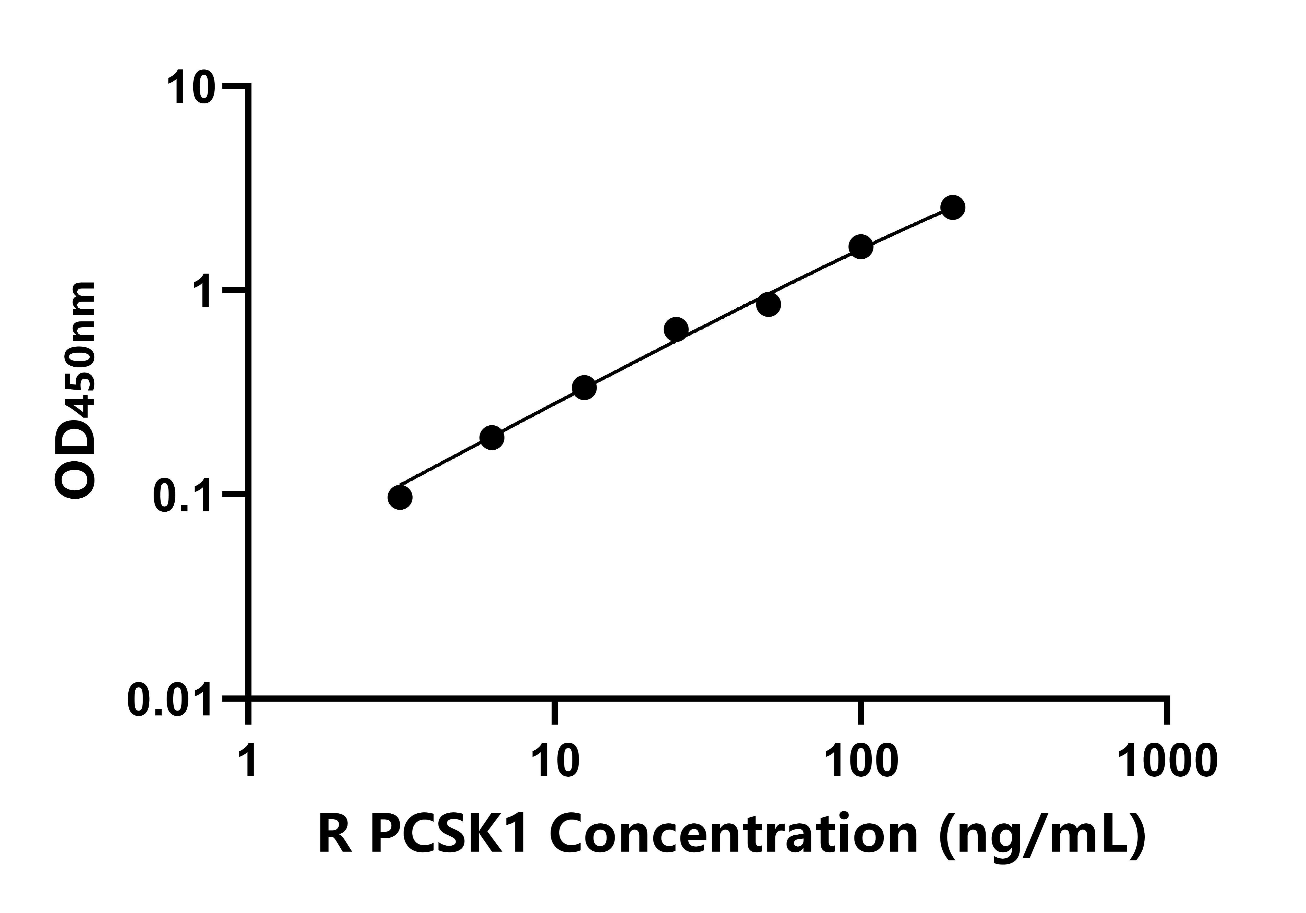 大鼠(PCSK1)ELISA試劑盒 大鼠(PCSK1)ELISA試劑盒