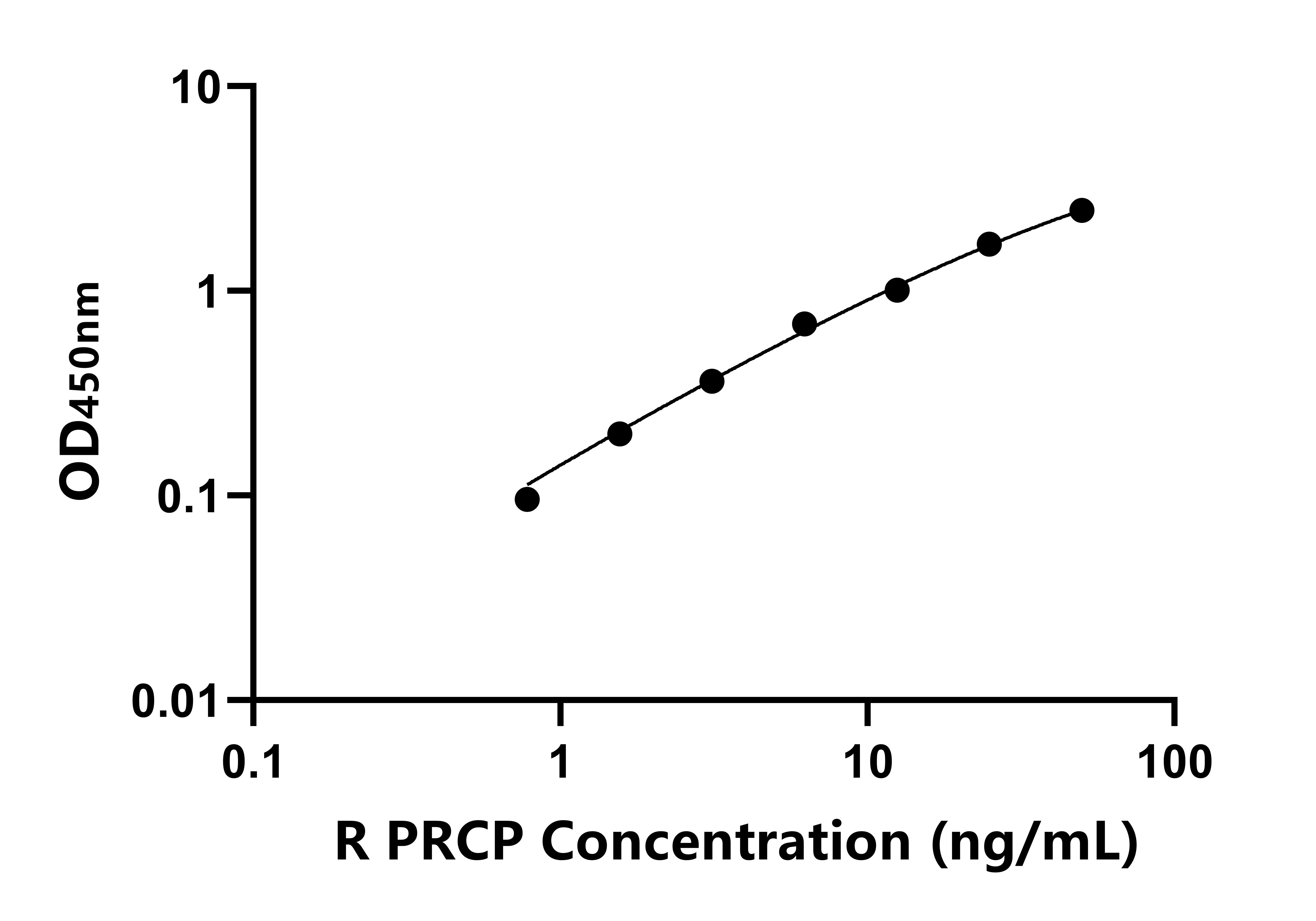 大鼠(PRCP)ELISA試劑盒 大鼠(PRCP)ELISA試劑盒