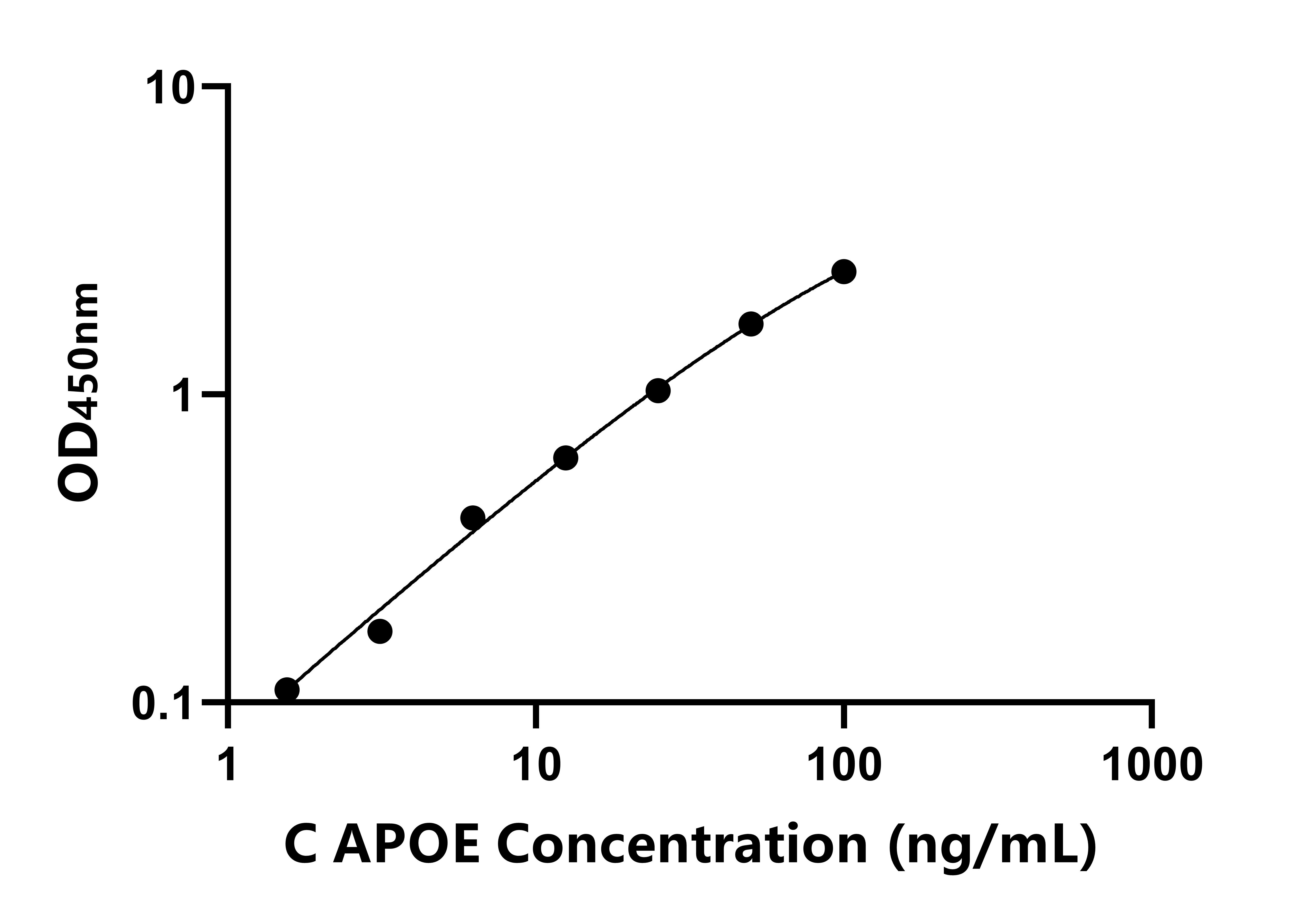 犬(APOE)ELISA試劑盒 犬(APOE)ELISA試劑盒