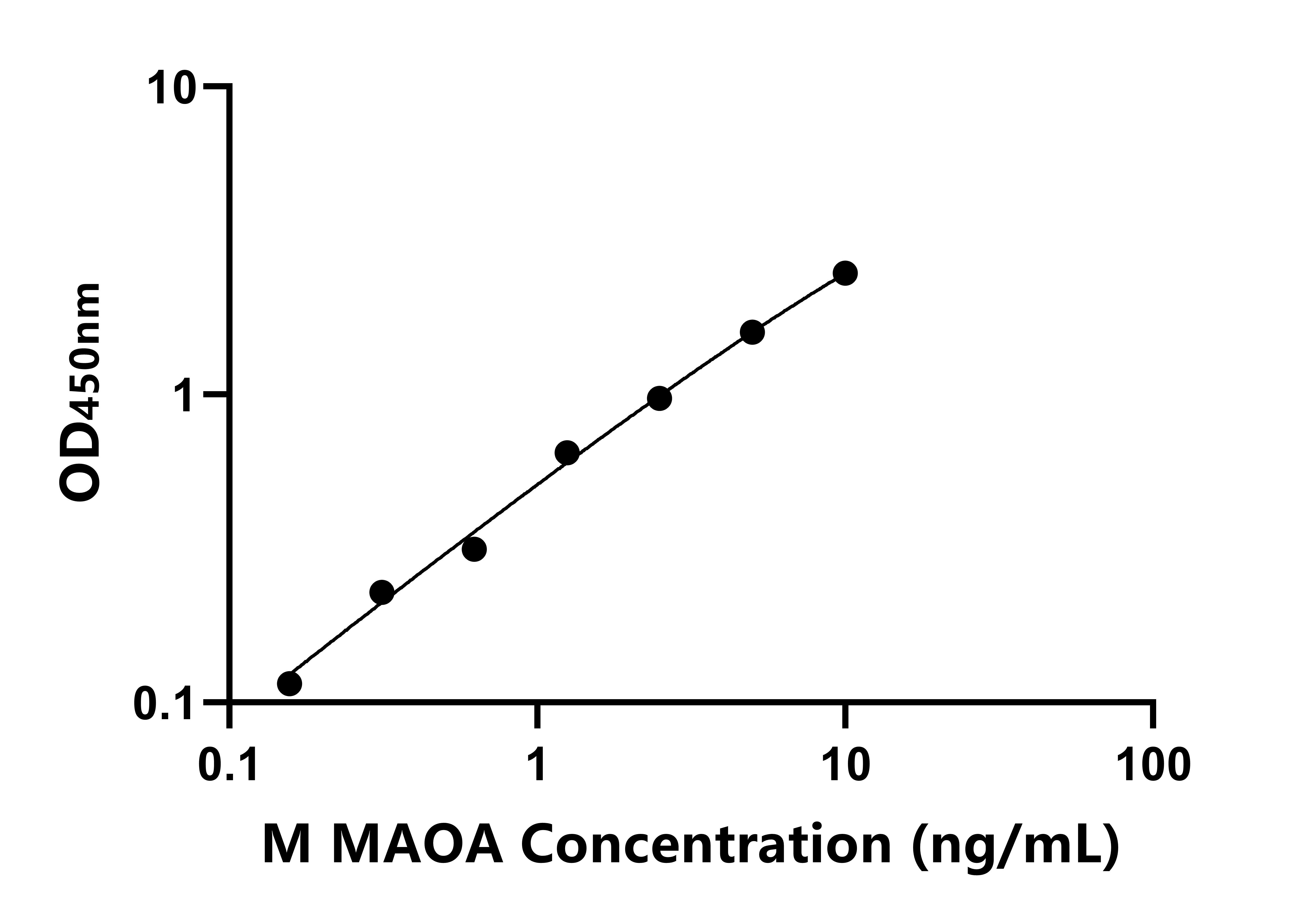 小鼠(MAOA)ELISA試劑盒 小鼠(MAOA)ELISA試劑盒
