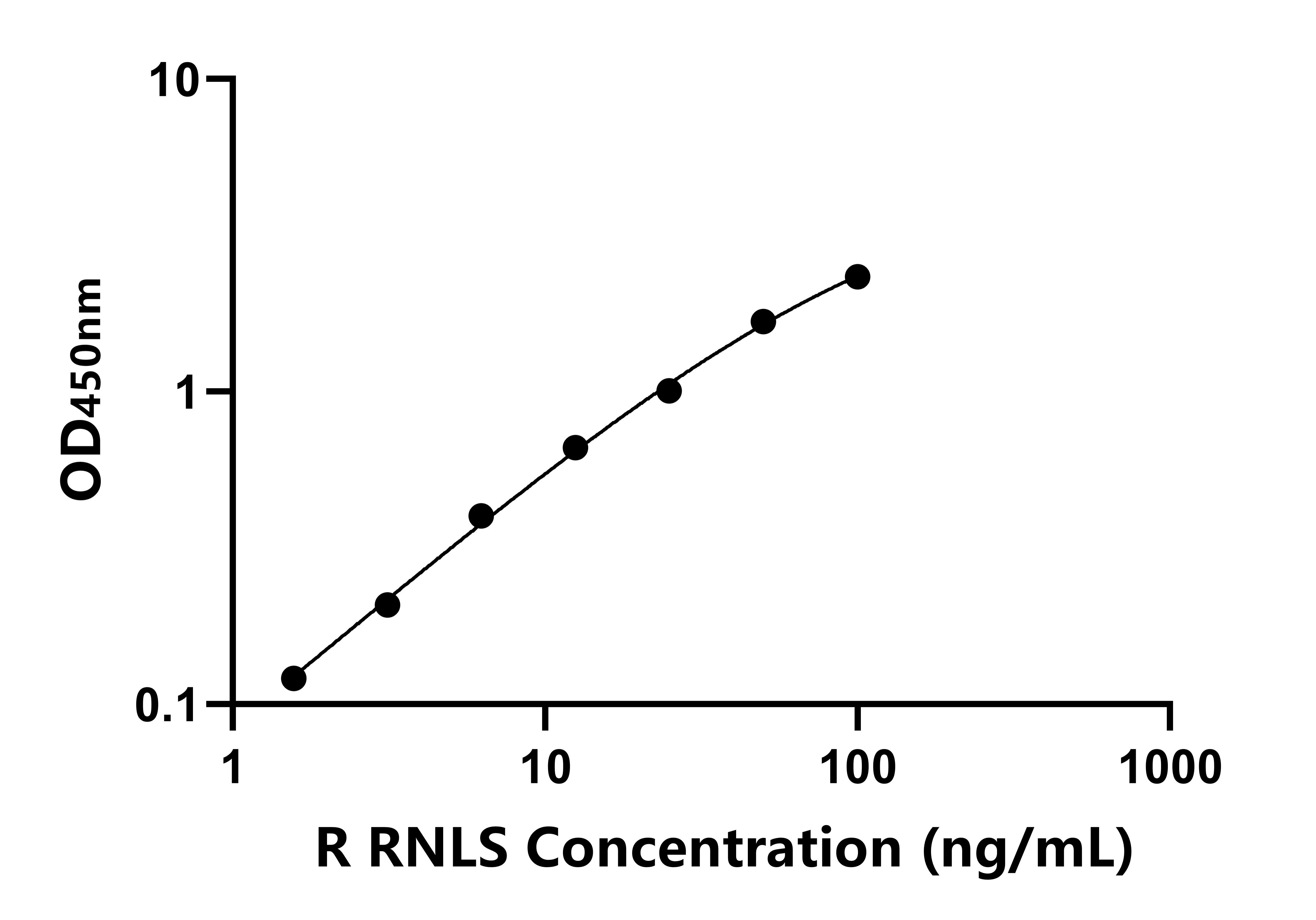 大鼠(RNLS)ELISA試劑盒 大鼠(RNLS)ELISA試劑盒