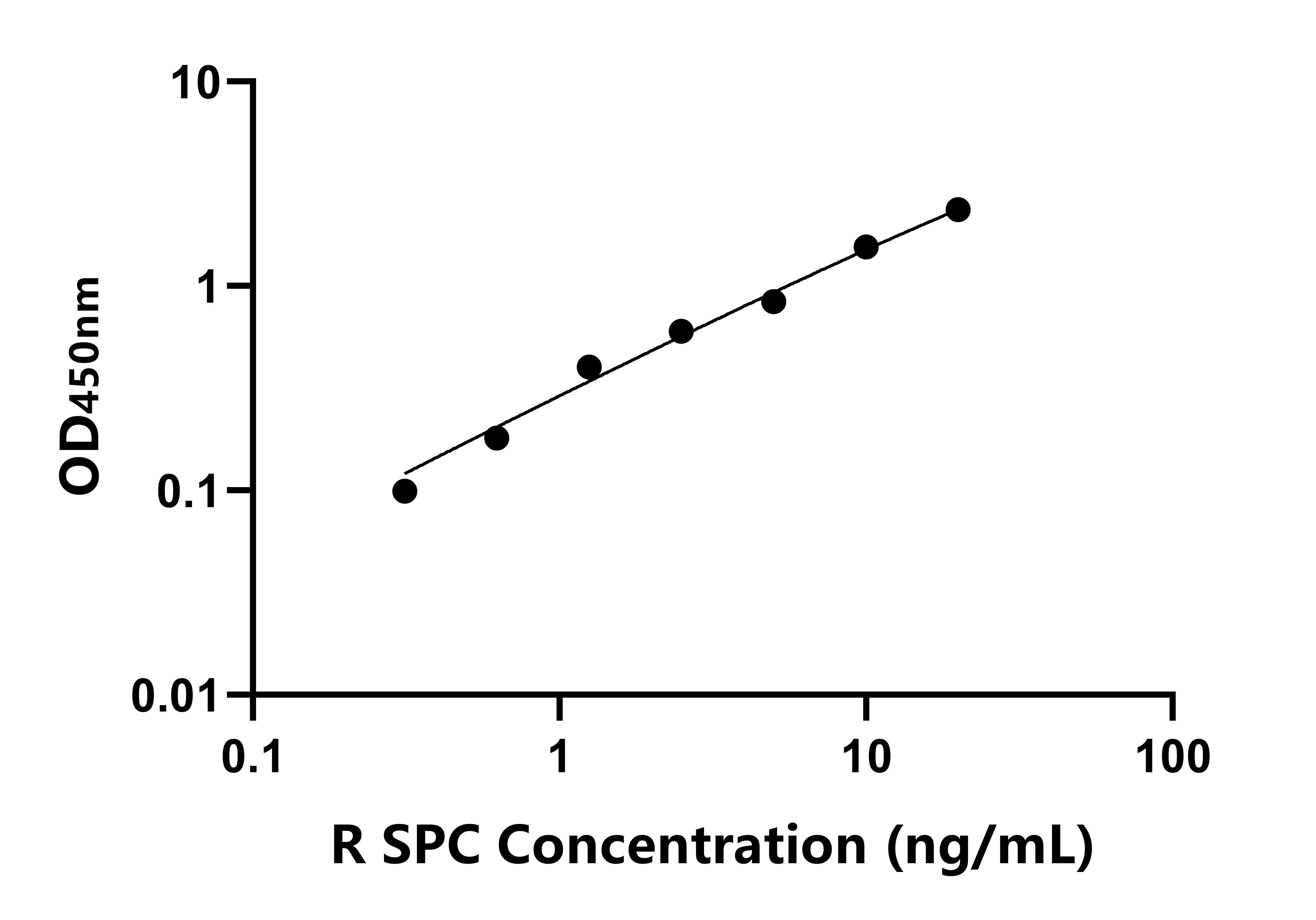 大鼠(SPC)ELISA試劑盒 大鼠(SPC)ELISA試劑盒