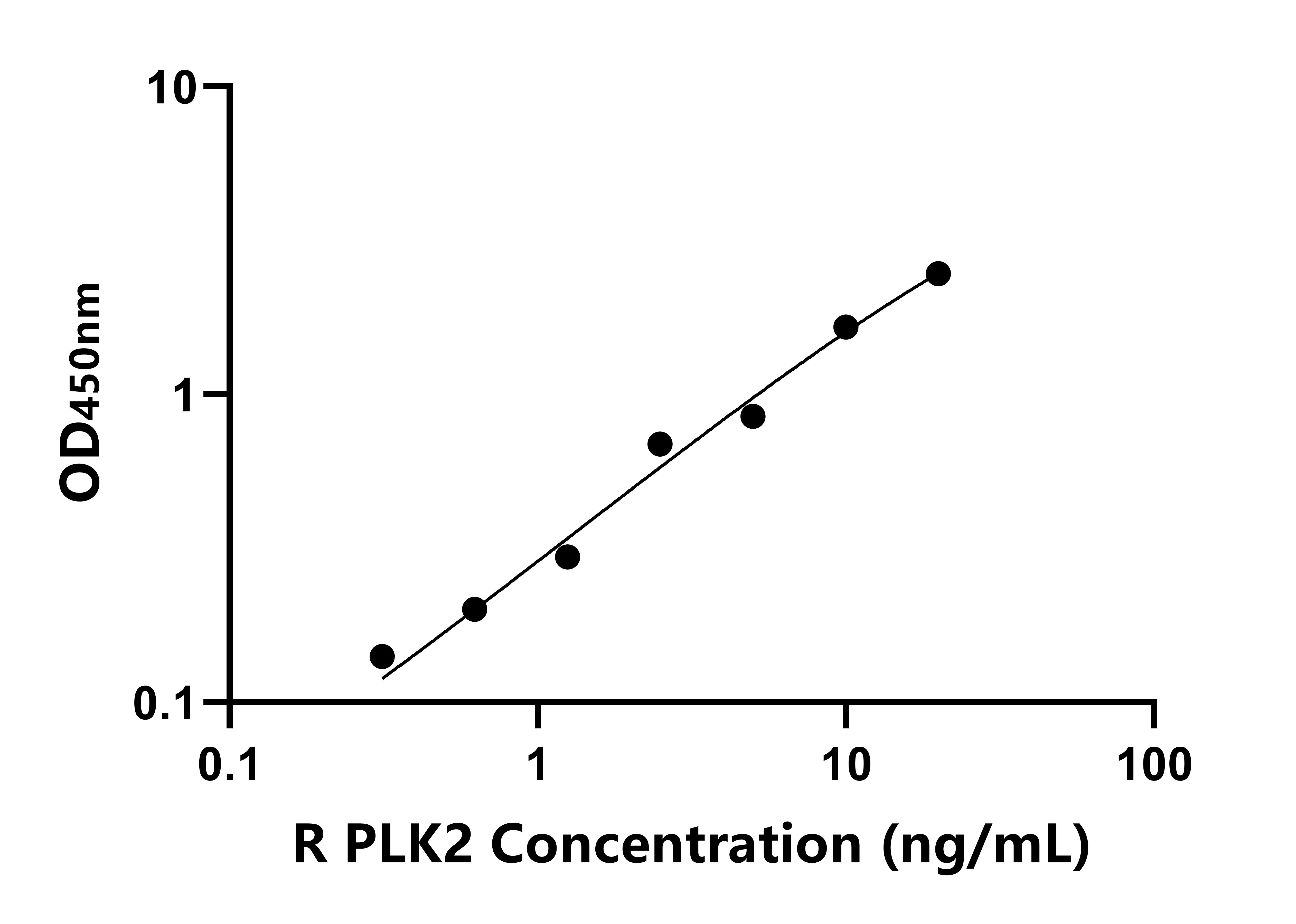 大鼠(PLK2)ELISA試劑盒 大鼠(PLK2)ELISA試劑盒