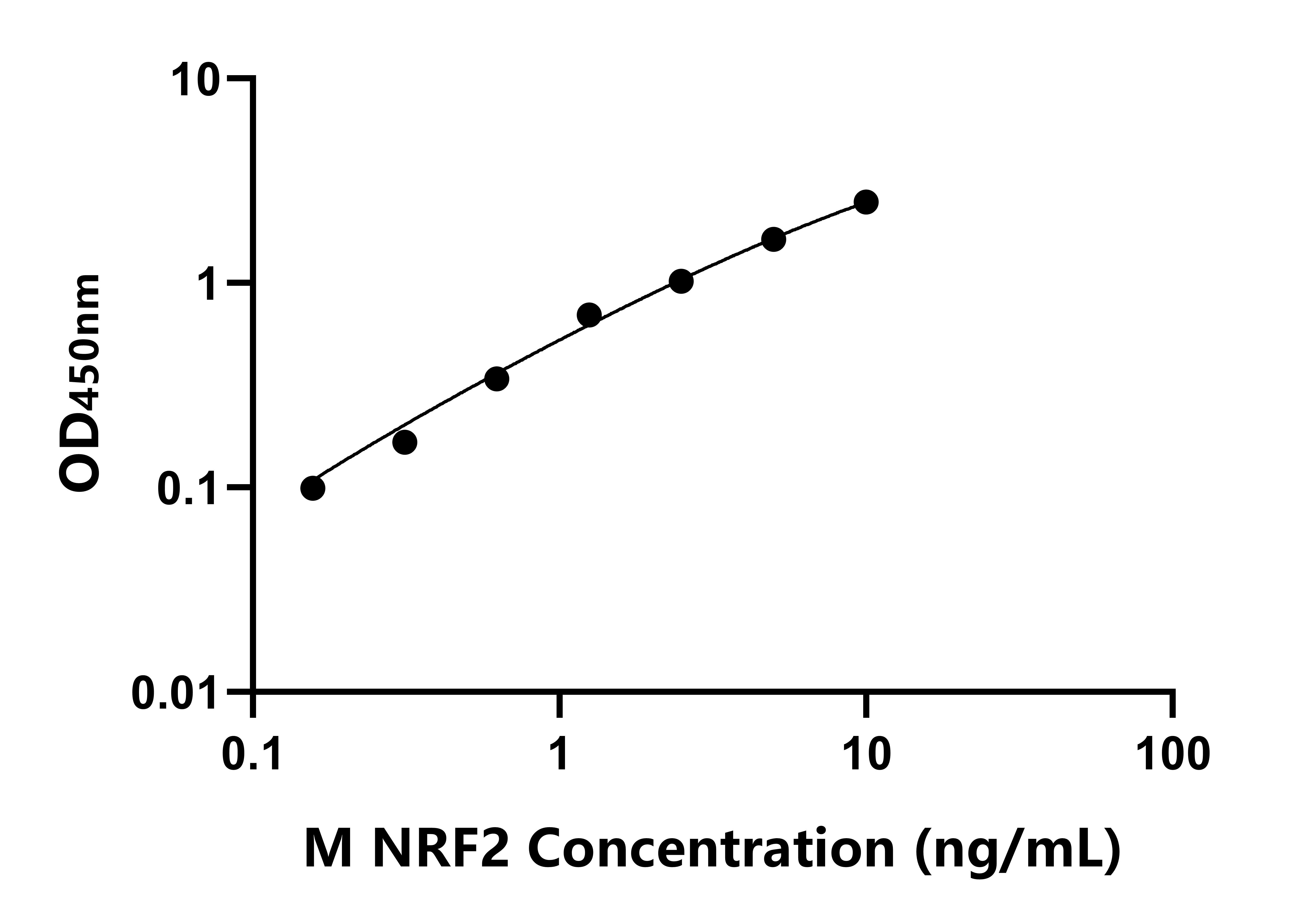 小鼠(NRF2)ELISA試劑盒 小鼠(NRF2)ELISA試劑盒