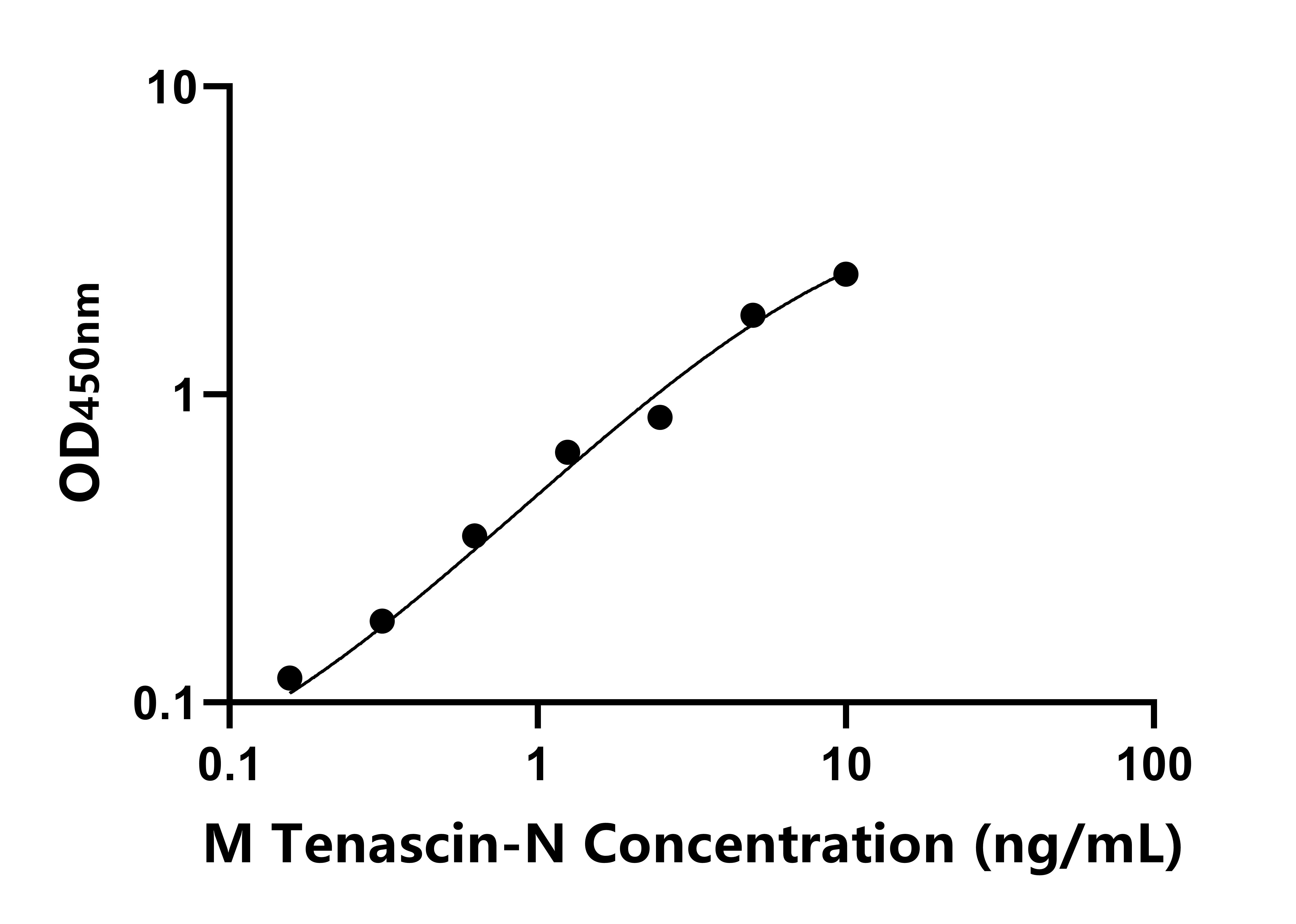 小鼠(Tenascin-N)ELISA試劑盒 小鼠(Tenascin-N)ELISA試劑盒