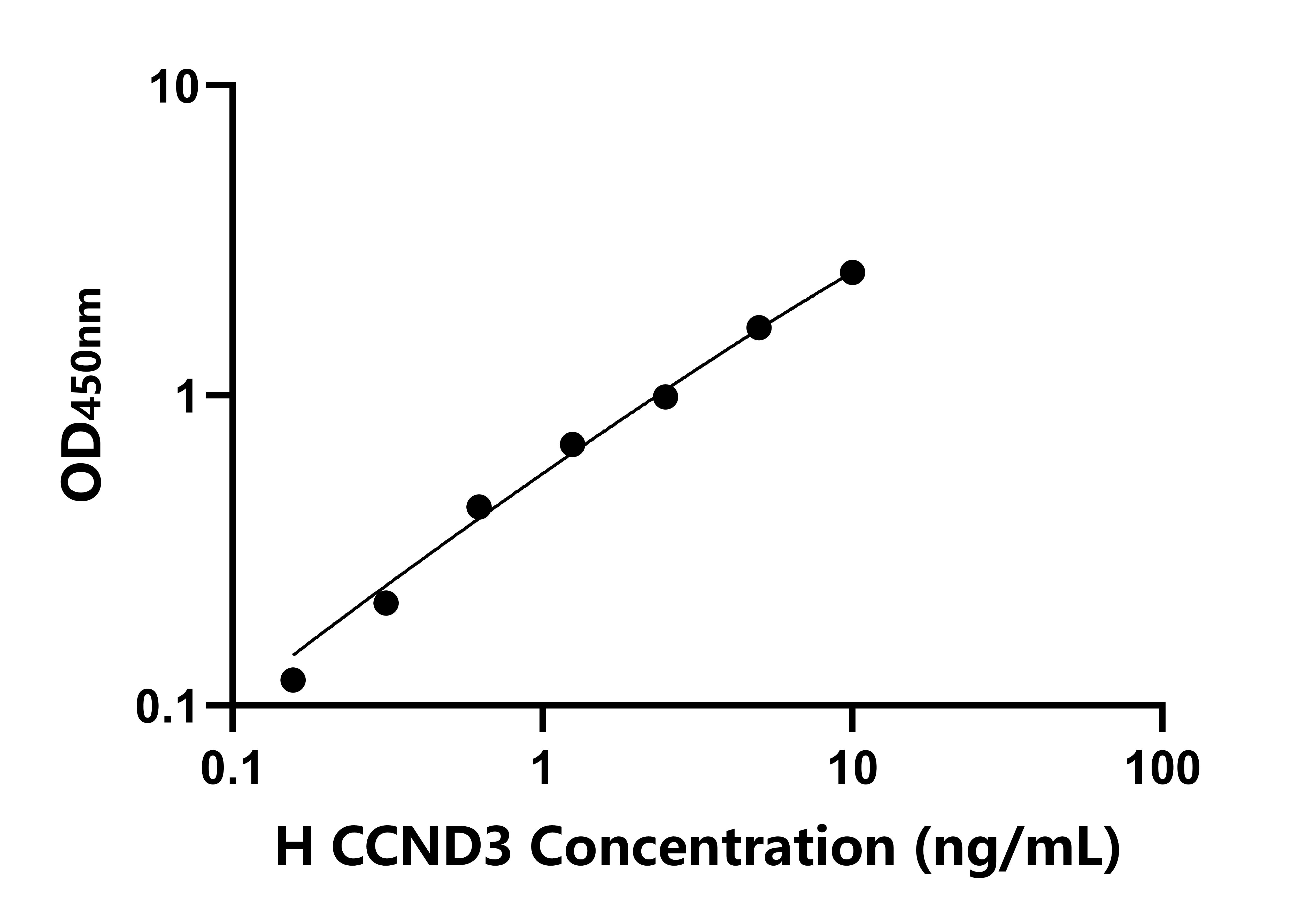 人(CCND3)檢測試劑盒 人(CCND3)檢測試劑盒