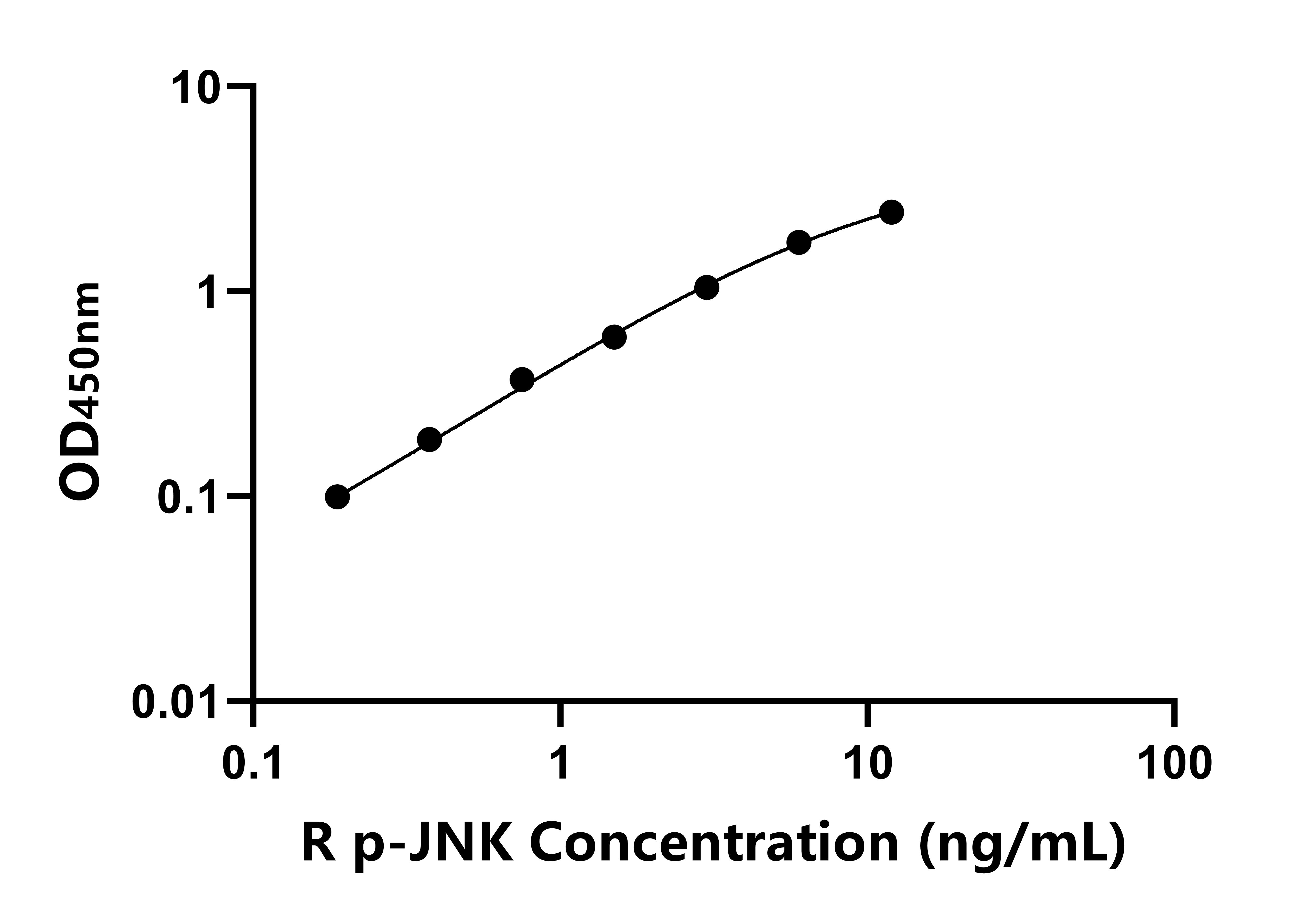 大鼠(p-JNK)ELISA試劑盒 大鼠(p-JNK)ELISA試劑盒
