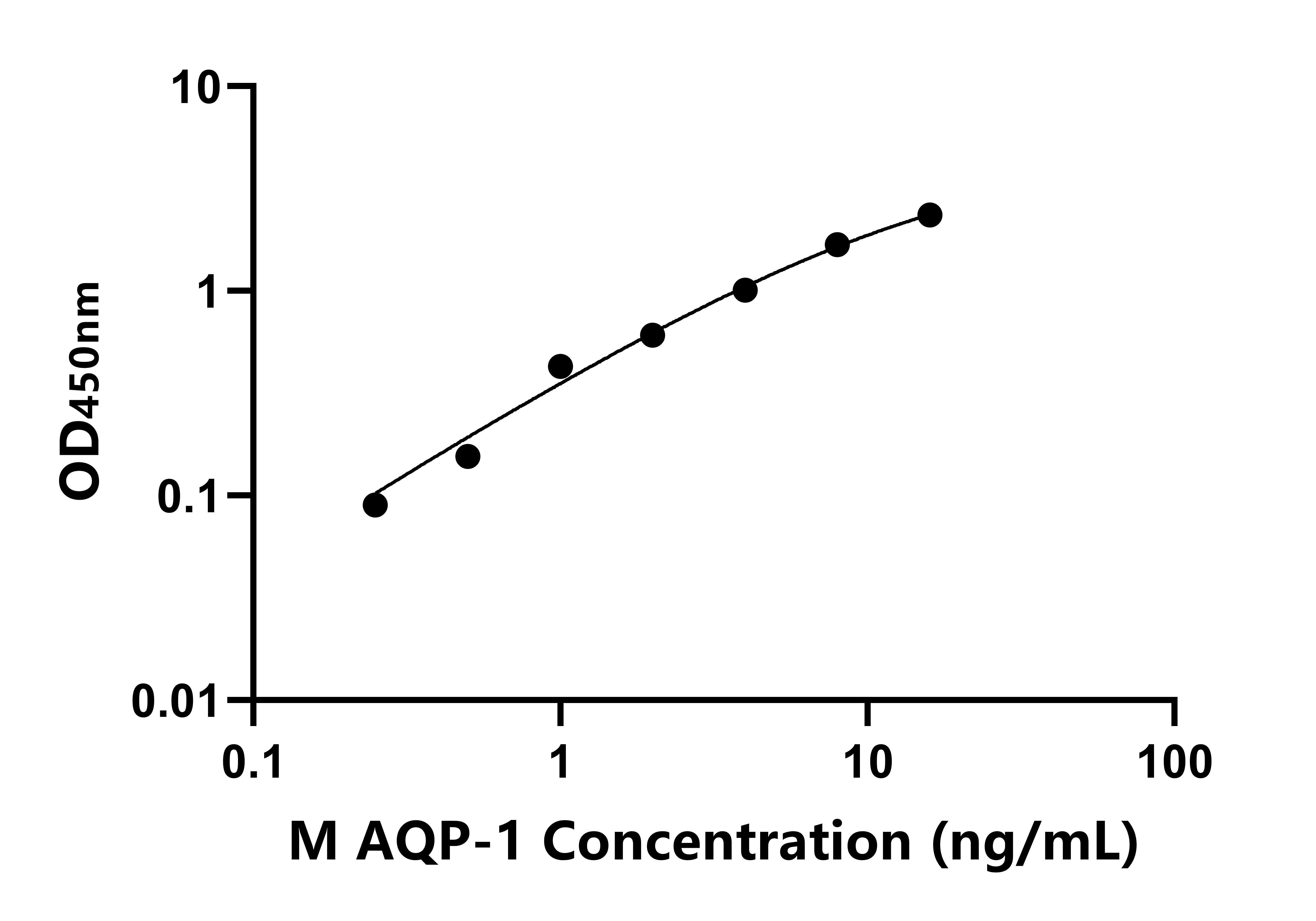 小鼠(AQP-1)ELISA試劑盒 小鼠(AQP-1)ELISA試劑盒