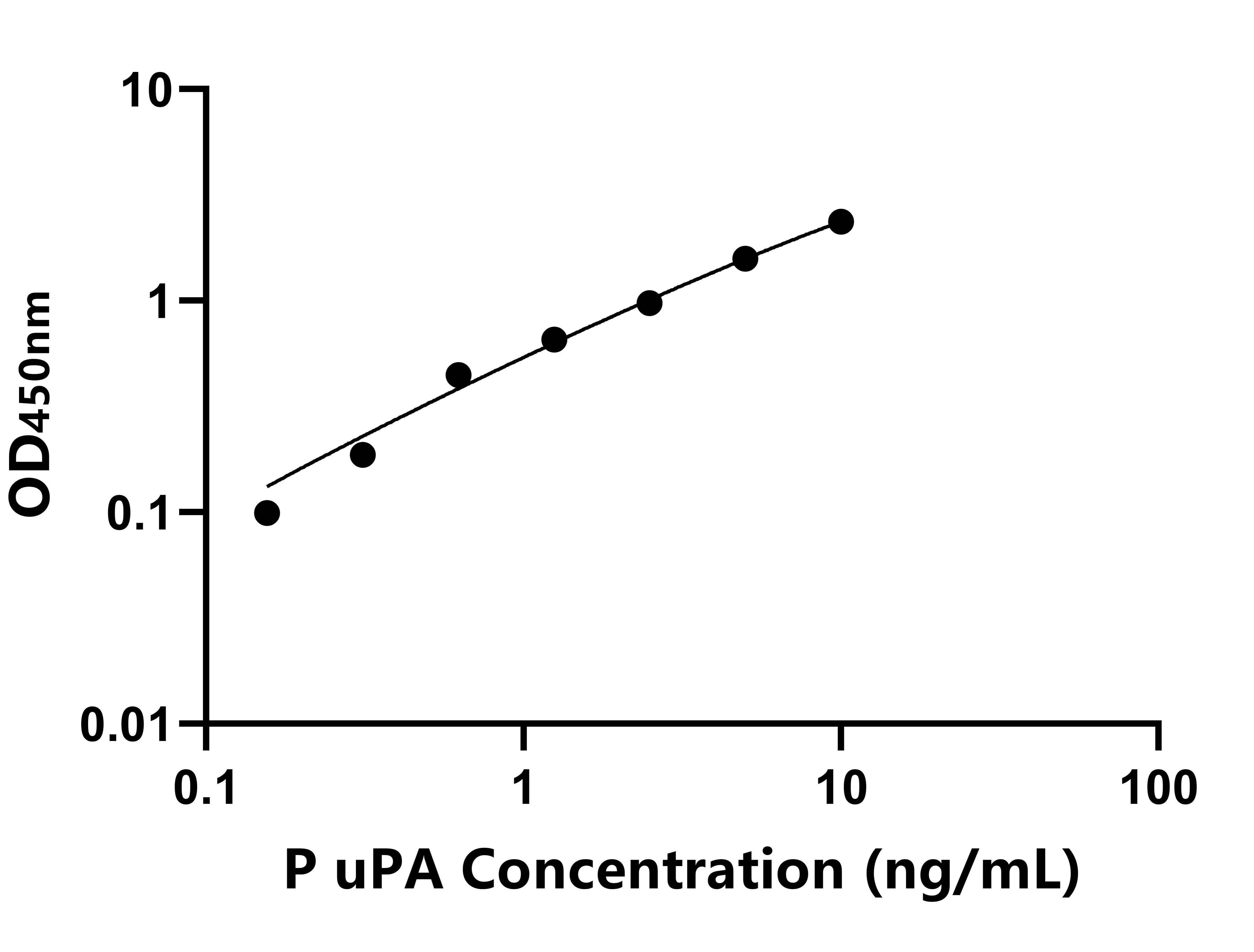 豬(uPA)ELISA試劑盒 豬(uPA)ELISA試劑盒