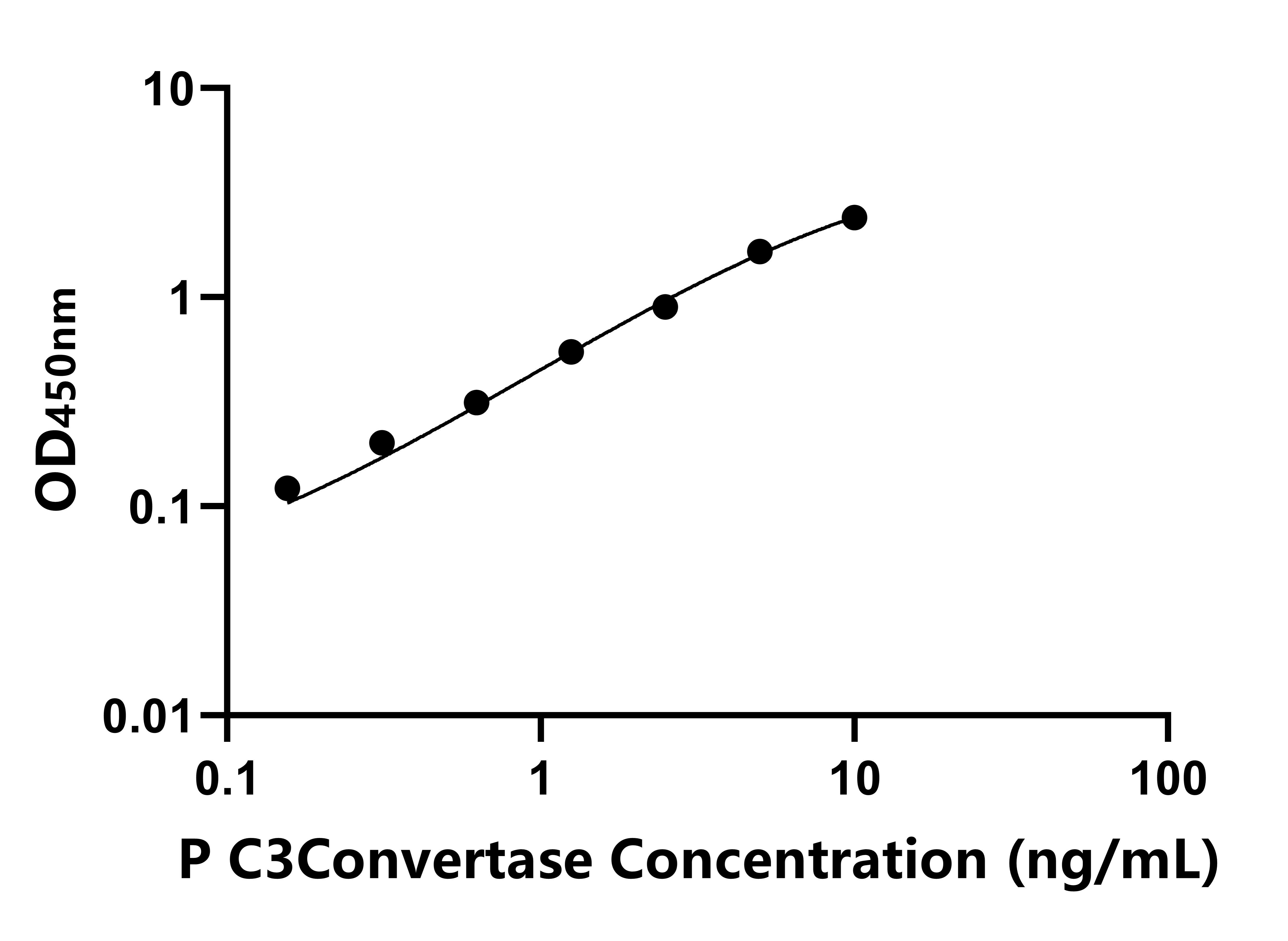 豬(C3Convertase)ELISA試劑盒 豬(C3Convertase)ELISA試劑盒