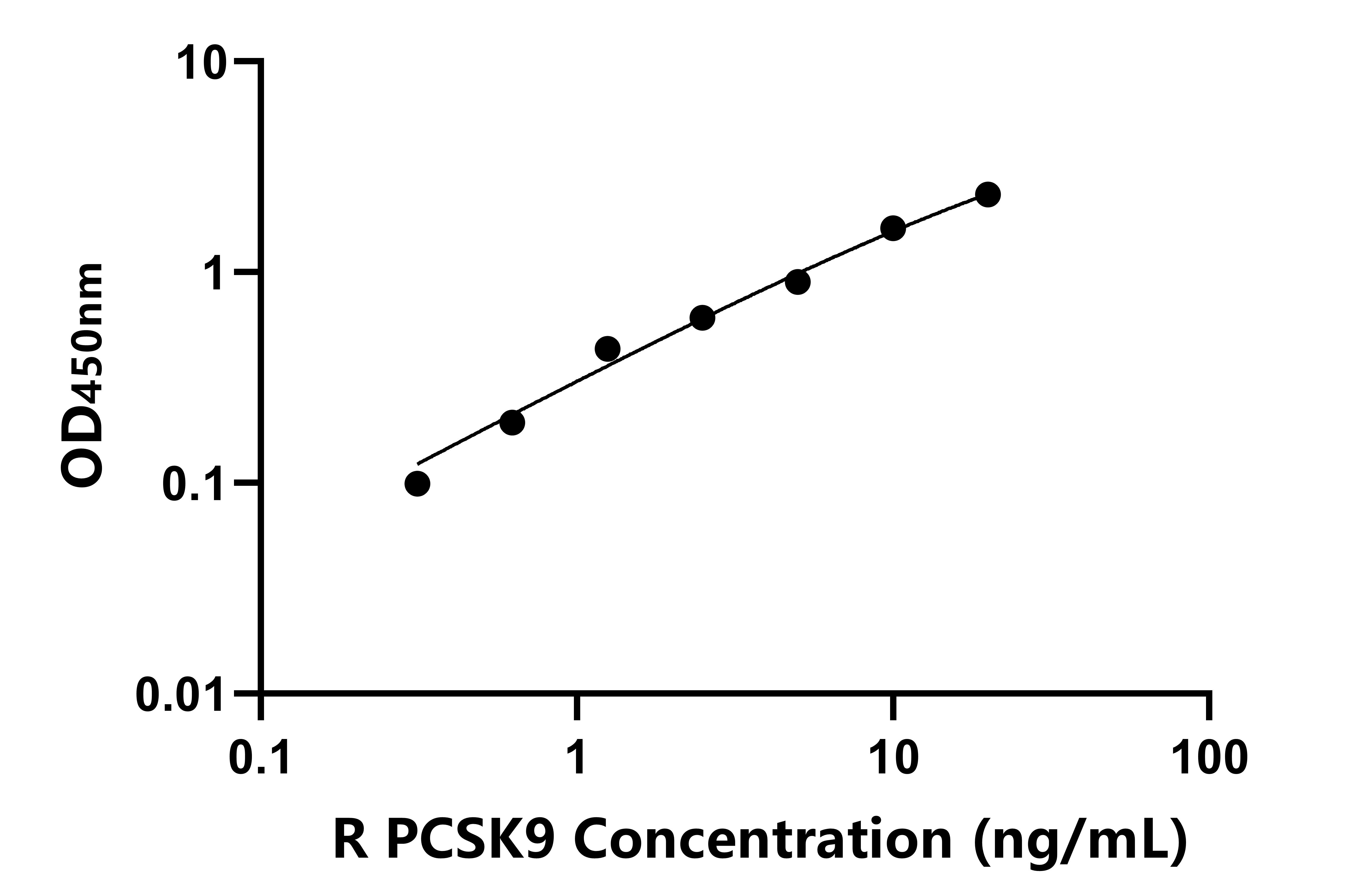 兔(PCSK9)ELISA試劑盒 兔(PCSK9)ELISA試劑盒