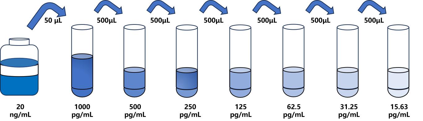 馬(IL-1β)ELISA試劑盒 馬(IL-1β)ELISA試劑盒