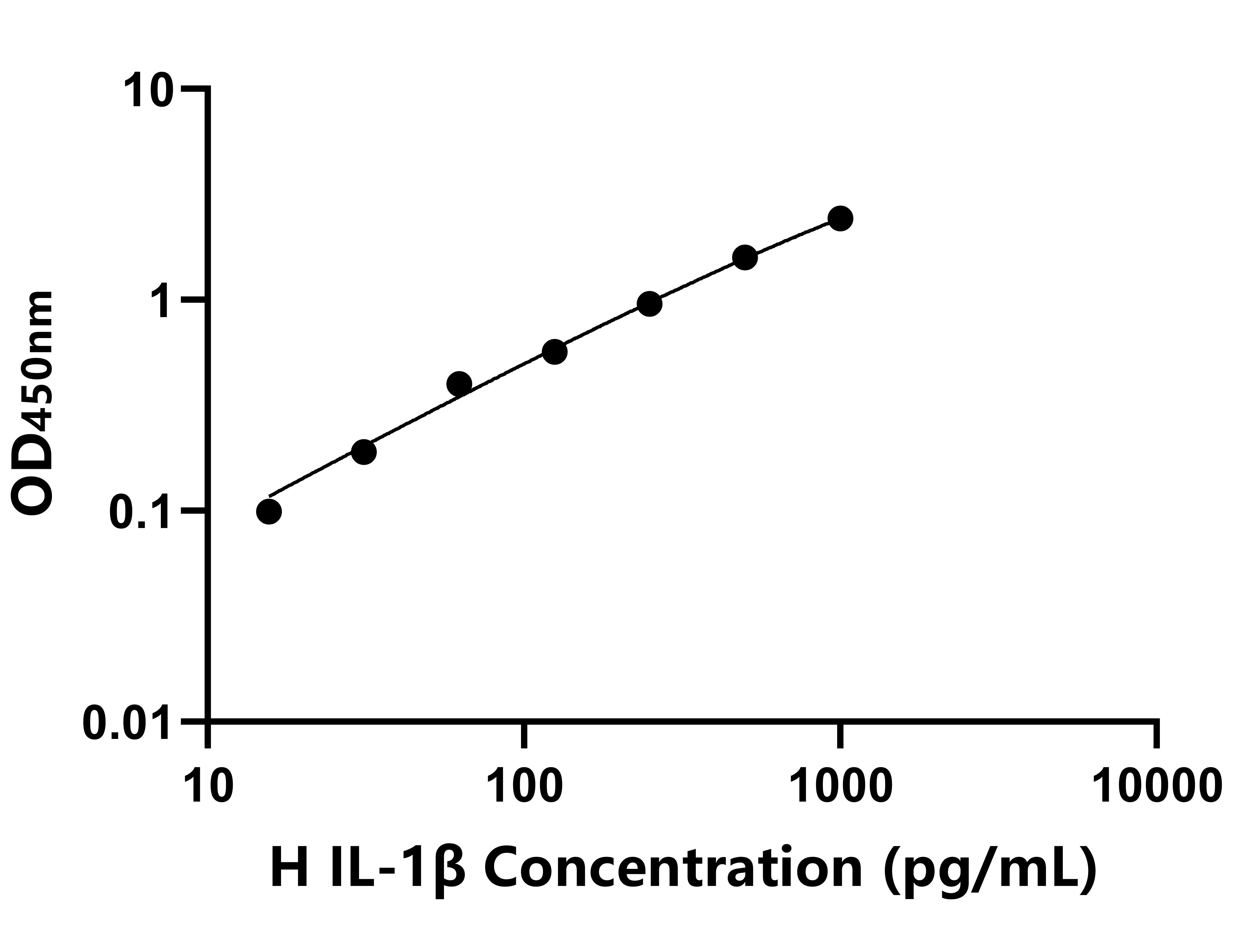 馬(IL-1β)ELISA試劑盒 馬(IL-1β)ELISA試劑盒