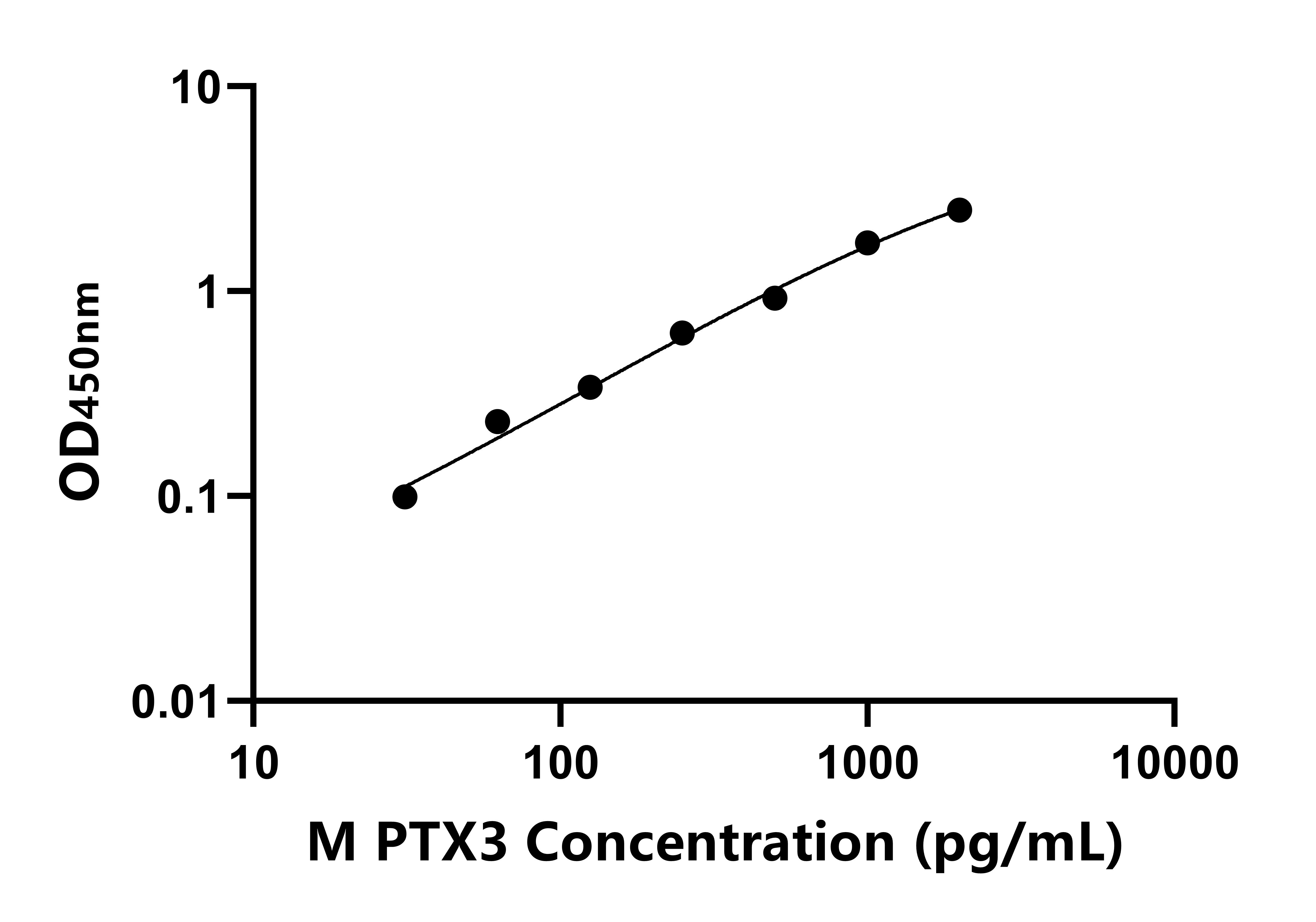 小鼠(PTX3)ELISA試劑盒 小鼠(PTX3)ELISA試劑盒
