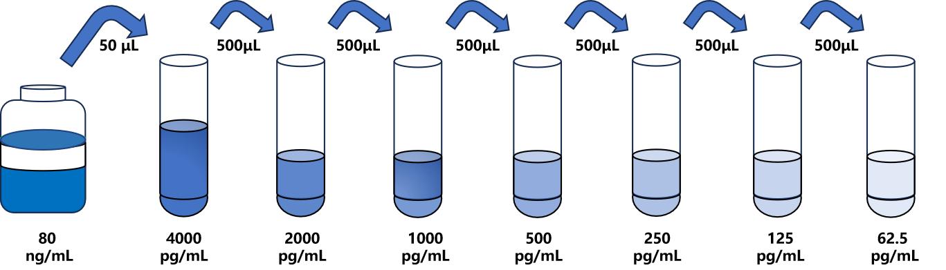 小鼠(RNASE3)ELISA試劑盒 小鼠(RNASE3)ELISA試劑盒