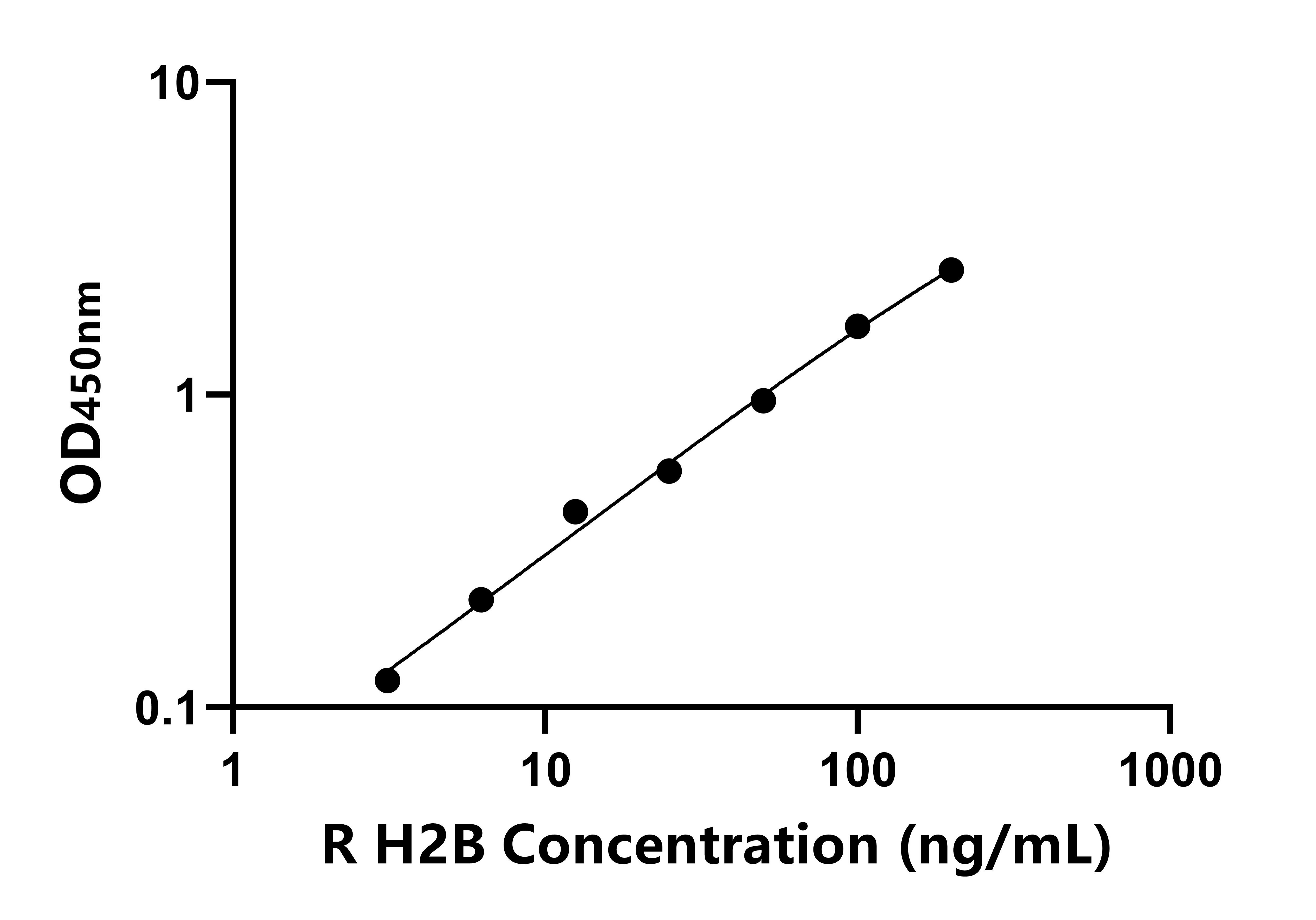 大鼠組蛋白H2B(H2B) 大鼠組蛋白H2B(H2B)