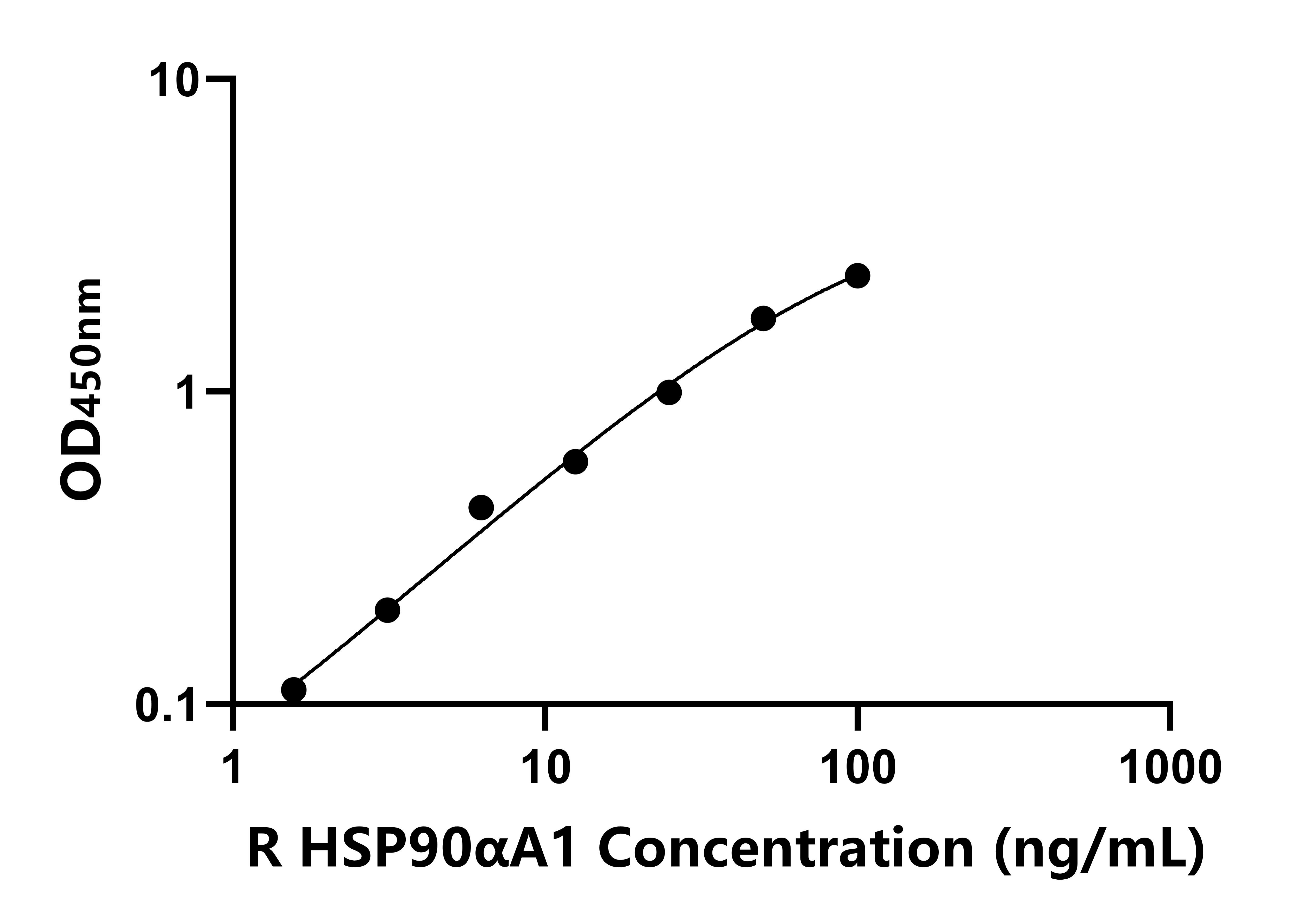 大鼠90kDa熱休克蛋白αA1(HSP90αA1) 大鼠90kDa熱休克蛋白αA1(HSP90αA1)